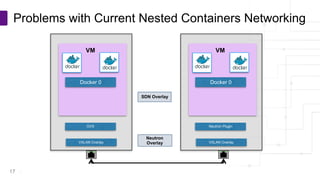 Copyright © PLUMgrid, Inc. 2011-2016
Problems with Current Nested Containers Networking
17
Docker 0
OVS
VXLAN Overlay
VM
Docker 0
Neutron Plugin
VXLAN Overlay
VM
SDN Overlay
Neutron
Overlay
 
