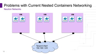 Copyright © PLUMgrid, Inc. 2011-2016
Problems with Current Nested Containers Networking
18
Neutron Networks
VMVM VM
Tenant A Net1
192.168.1.0/0
 