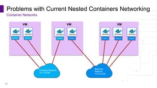 Copyright © PLUMgrid, Inc. 2011-2016
Problems with Current Nested Containers Networking
19
Container Networks
VMVM VM
Backend
Network
10.2.0.0/24
Endpoint Endpoint Endpoint Endpoint Endpoint Endpoint Endpoint
Frontend Network
10.1.0.0/24
 