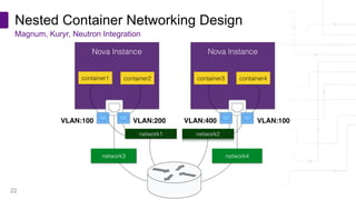 Copyright © PLUMgrid, Inc. 2011-2016
Nested Container Networking Design
Magnum, Kuryr, Neutron Integration
22
VLAN:100 VLAN:200 VLAN:400 VLAN:100
 