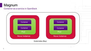 Copyright © PLUMgrid, Inc. 2011-2016
Magnum
Container-as-a-service in OpenStack
6
Kubernetes (Bay)
Nova Instance
Pod
Container
Container
Nova Instance
Pod
Container
Container
 