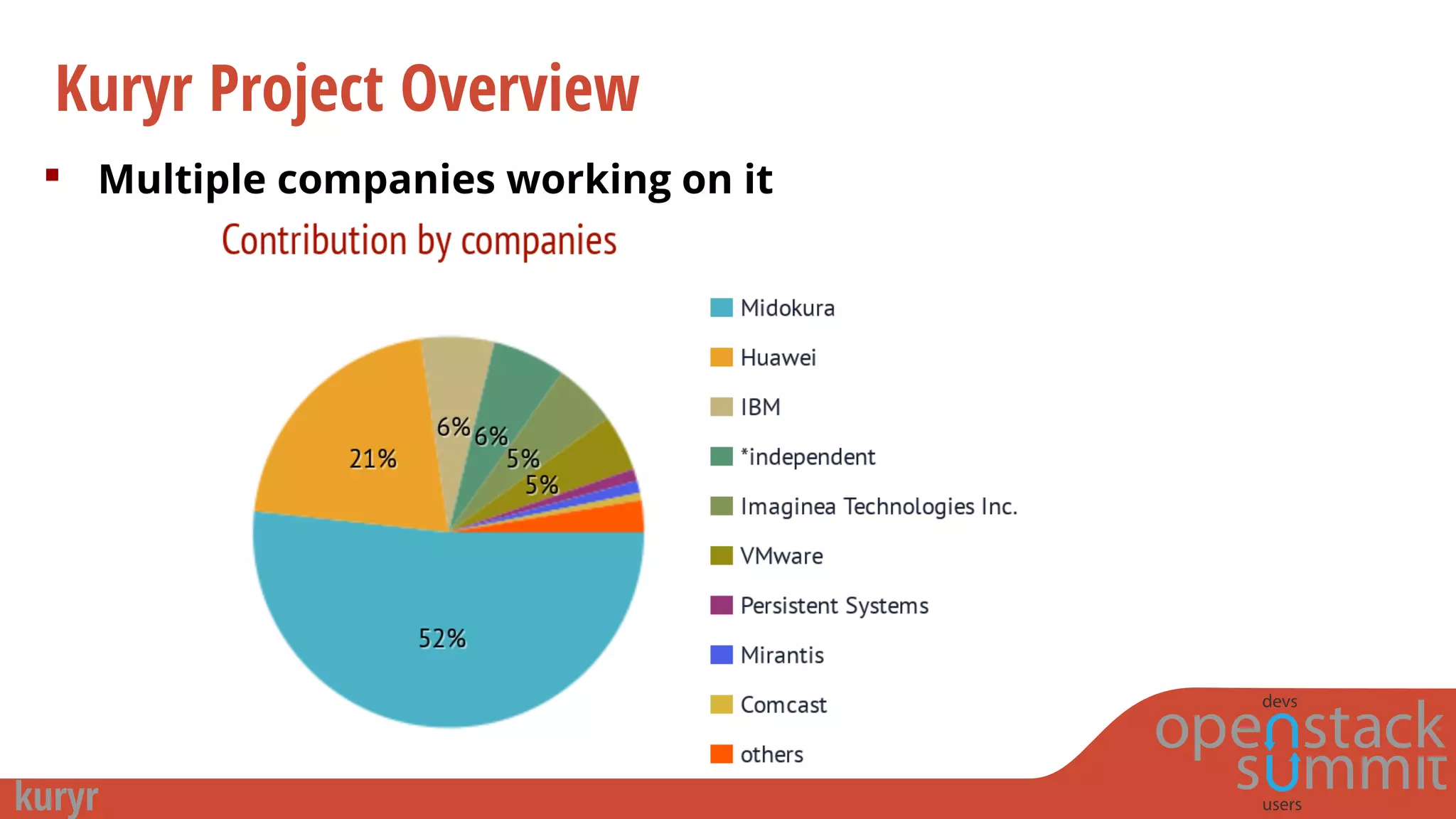 Kuryr Project Overview
 Multiple companies working on it
 