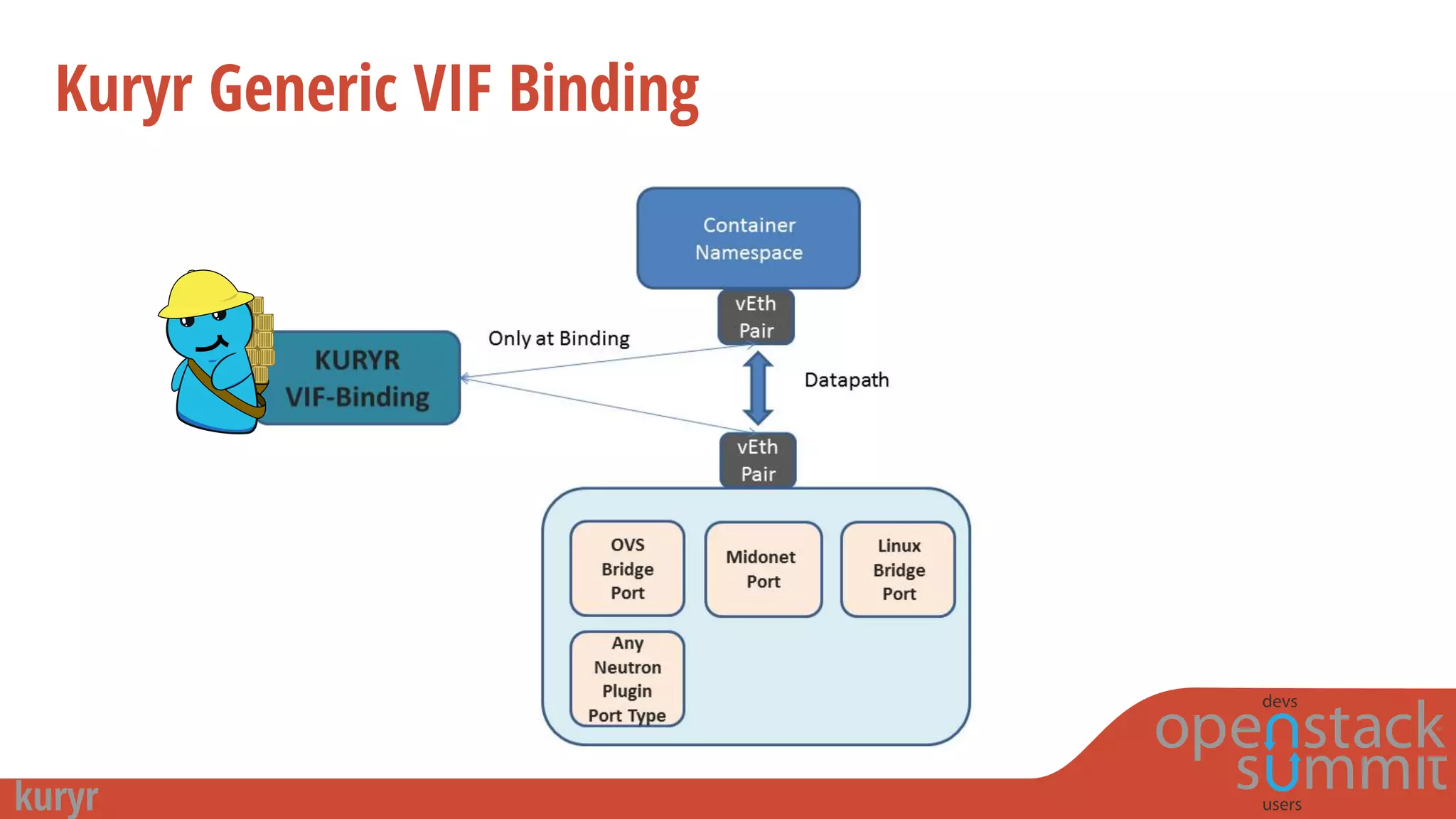 Kuryr Generic VIF Binding
 