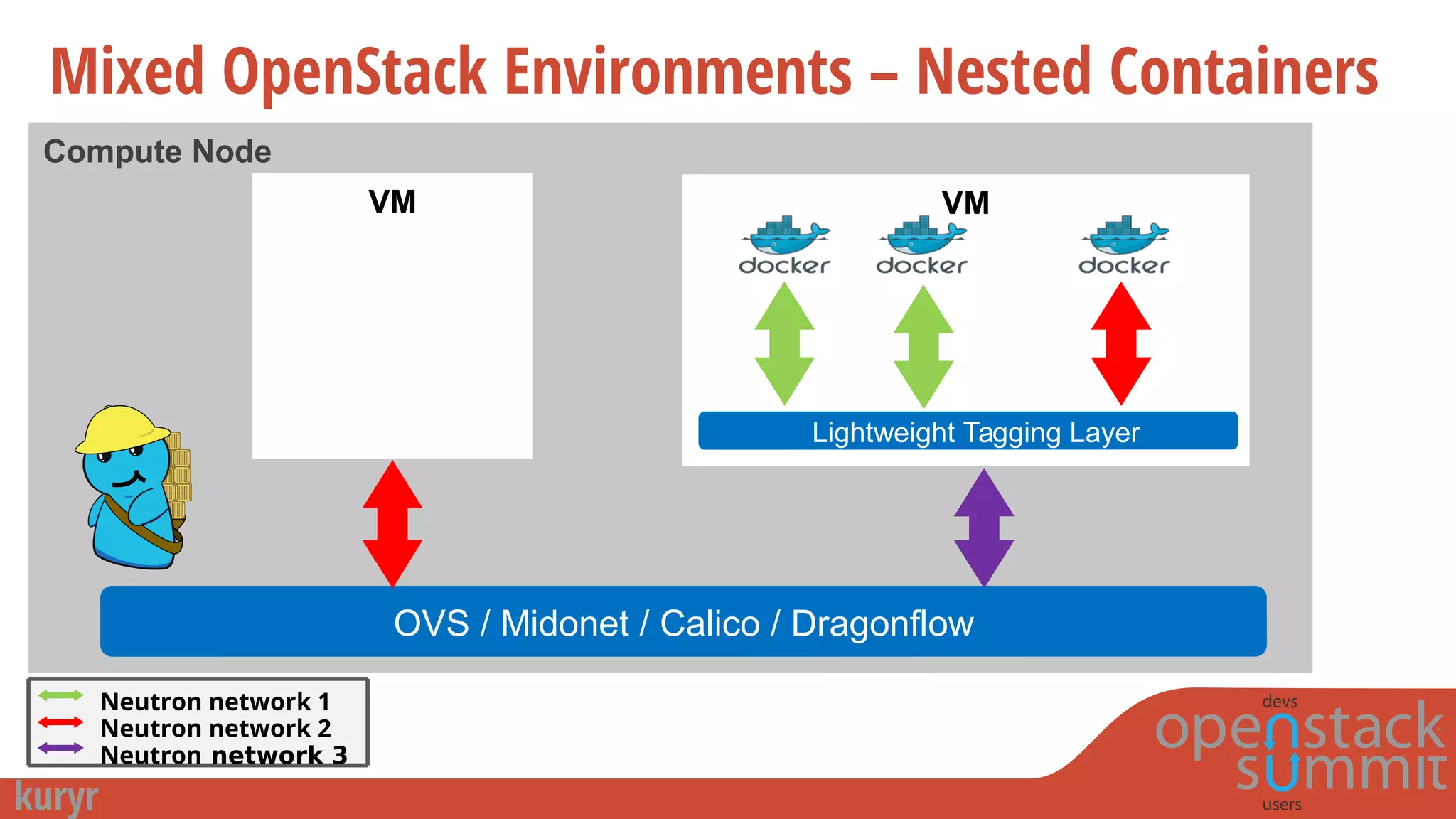 Compute Node
Mixed OpenStack Environments – Nested Containers
VM
OVS / Midonet / Calico / Dragonflow
VM
Lightweight Tagging Layer
Neutron network 1
Neutron network 2
Neutron network 3
 