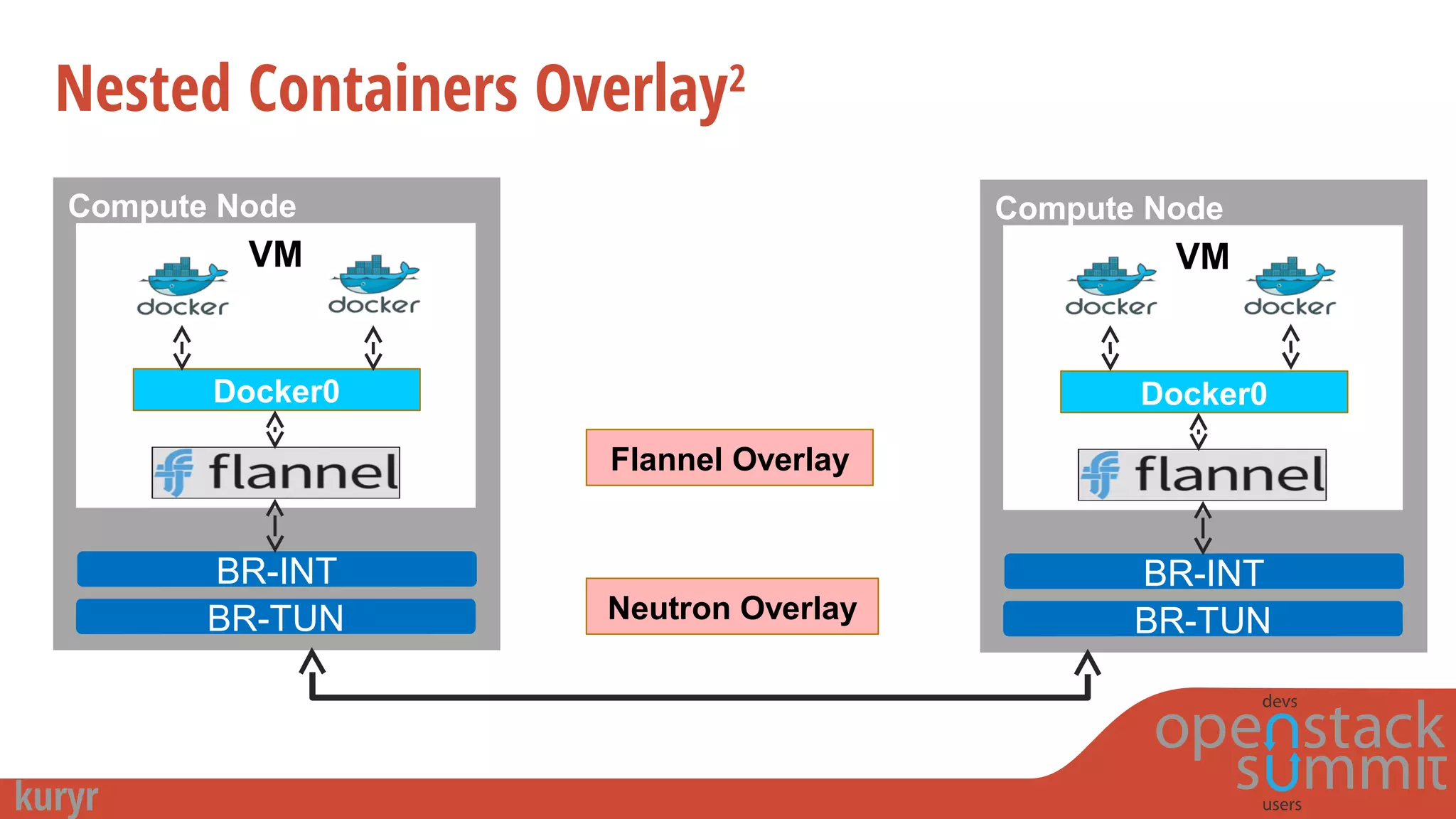 Compute Node
Nested Containers Overlay2
VM
BR-INT
BR-TUN
Docker0
Compute Node
VM
BR-INT
BR-TUN
Docker0
Flannel Overlay
Neutron Overlay
 
