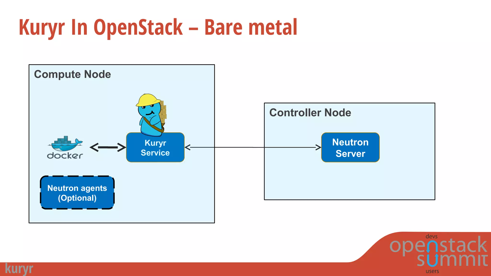 Kuryr In OpenStack – Bare metal
Controller Node
Neutron
Server
Kuryr
Service
Compute Node
Neutron agents
(Optional)
 