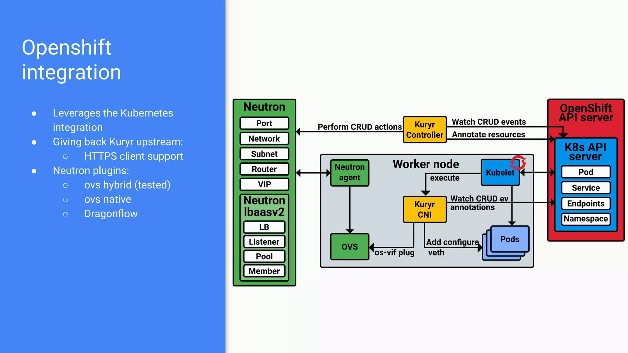 Openshift
integration
● Leverages the Kubernetes
integration
● Giving back Kuryr upstream:
○ HTTPS client support
● Neutron plugins:
○ ovs hybrid (tested)
○ ovs native
○ Dragonflow
 