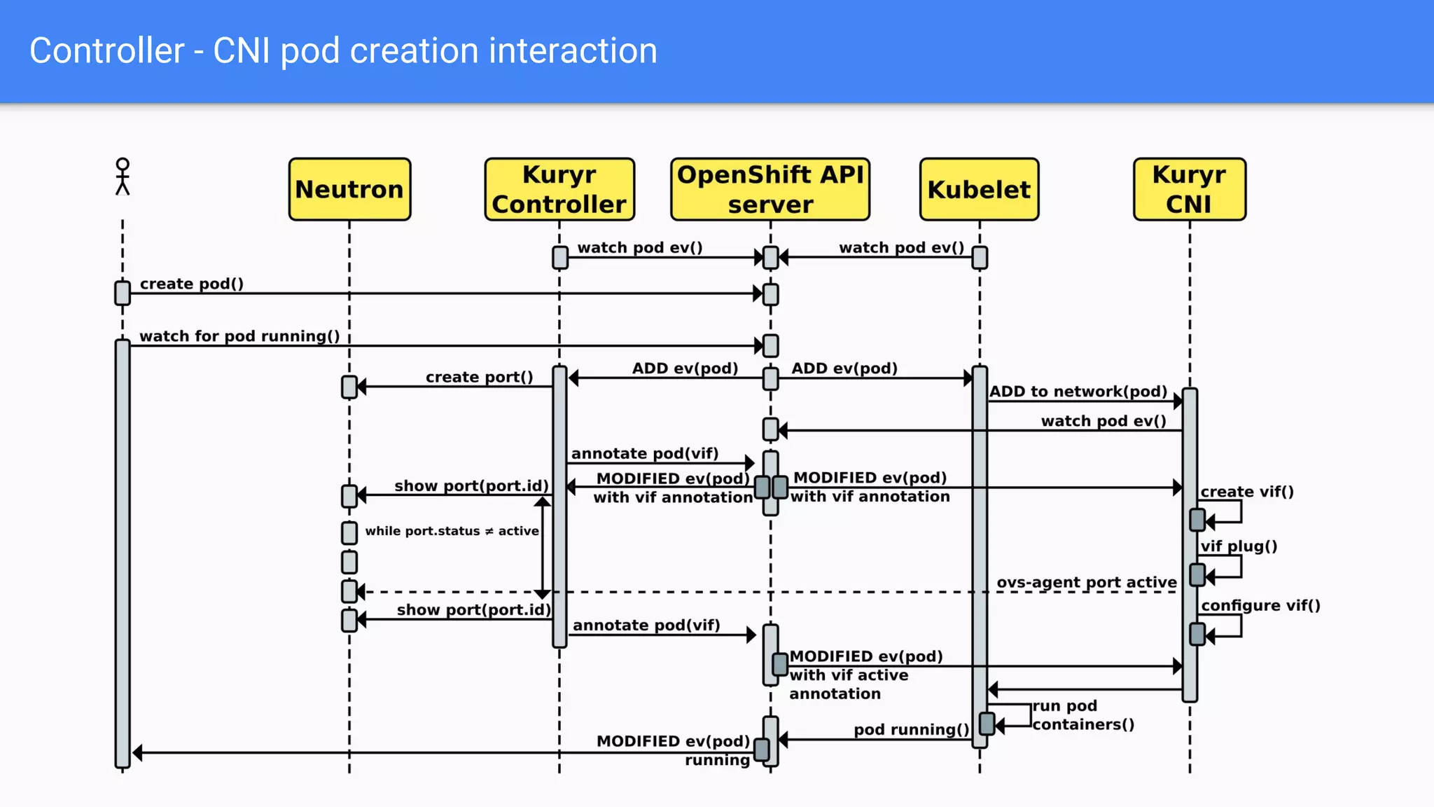 Controller - CNI pod creation interaction
 