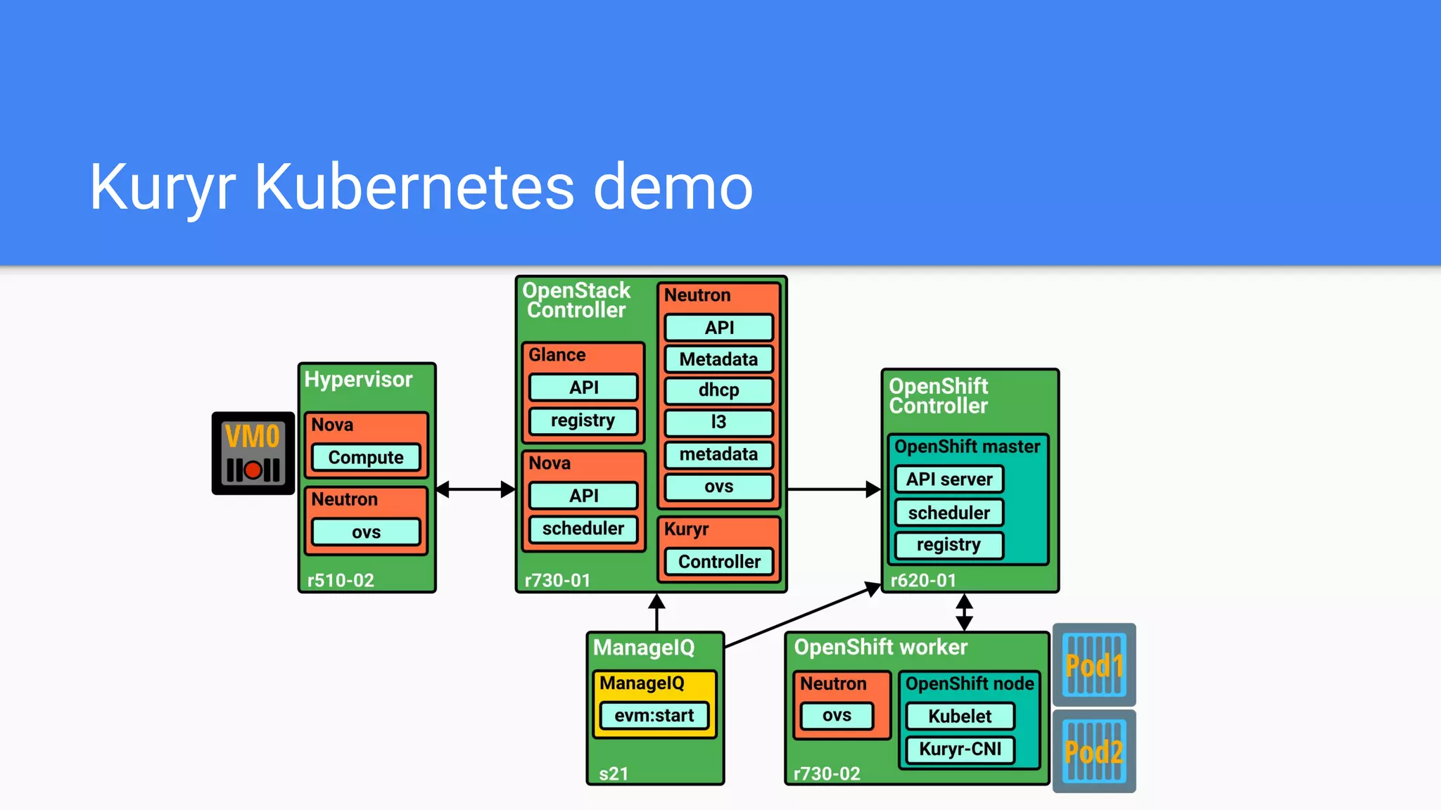 Kuryr Kubernetes demo
 