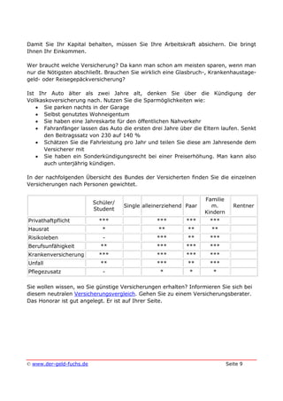 © www.der-geld-fuchs.de Seite 9
Damit Sie Ihr Kapital behalten, müssen Sie Ihre Arbeitskraft absichern. Die bringt
Ihnen Ihr Einkommen.
Wer braucht welche Versicherung? Da kann man schon am meisten sparen, wenn man
nur die Nötigsten abschließt. Brauchen Sie wirklich eine Glasbruch-, Krankenhaustage-
geld- oder Reisegepäckversicherung?
Ist Ihr Auto älter als zwei Jahre alt, denken Sie über die Kündigung der
Vollkaskoversicherung nach. Nutzen Sie die Sparmöglichkeiten wie:
• Sie parken nachts in der Garage
• Selbst genutztes Wohneigentum
• Sie haben eine Jahreskarte für den öffentlichen Nahverkehr
• Fahranfänger lassen das Auto die ersten drei Jahre über die Eltern laufen. Senkt
den Beitragssatz von 230 auf 140 %
• Schätzen Sie die Fahrleistung pro Jahr und teilen Sie diese am Jahresende dem
Versicherer mit
• Sie haben ein Sonderkündigungsrecht bei einer Preiserhöhung. Man kann also
auch unterjährig kündigen.
In der nachfolgenden Übersicht des Bundes der Versicherten finden Sie die einzelnen
Versicherungen nach Personen gewichtet.
Schüler/
Student
Single alleinerziehend Paar
Familie
m.
Kindern
Rentner
Privathaftpflicht *** *** *** ***
Hausrat * ** ** **
Risikoleben - *** ** ***
Berufsunfähigkeit ** *** *** ***
Krankenversicherung *** *** *** ***
Unfall ** *** ** ***
Pflegezusatz - * * *
Sie wollen wissen, wo Sie günstige Versicherungen erhalten? Informieren Sie sich bei
diesem neutralen Versicherungsvergleich. Gehen Sie zu einem Versicherungsberater.
Das Honorar ist gut angelegt. Er ist auf Ihrer Seite.
 