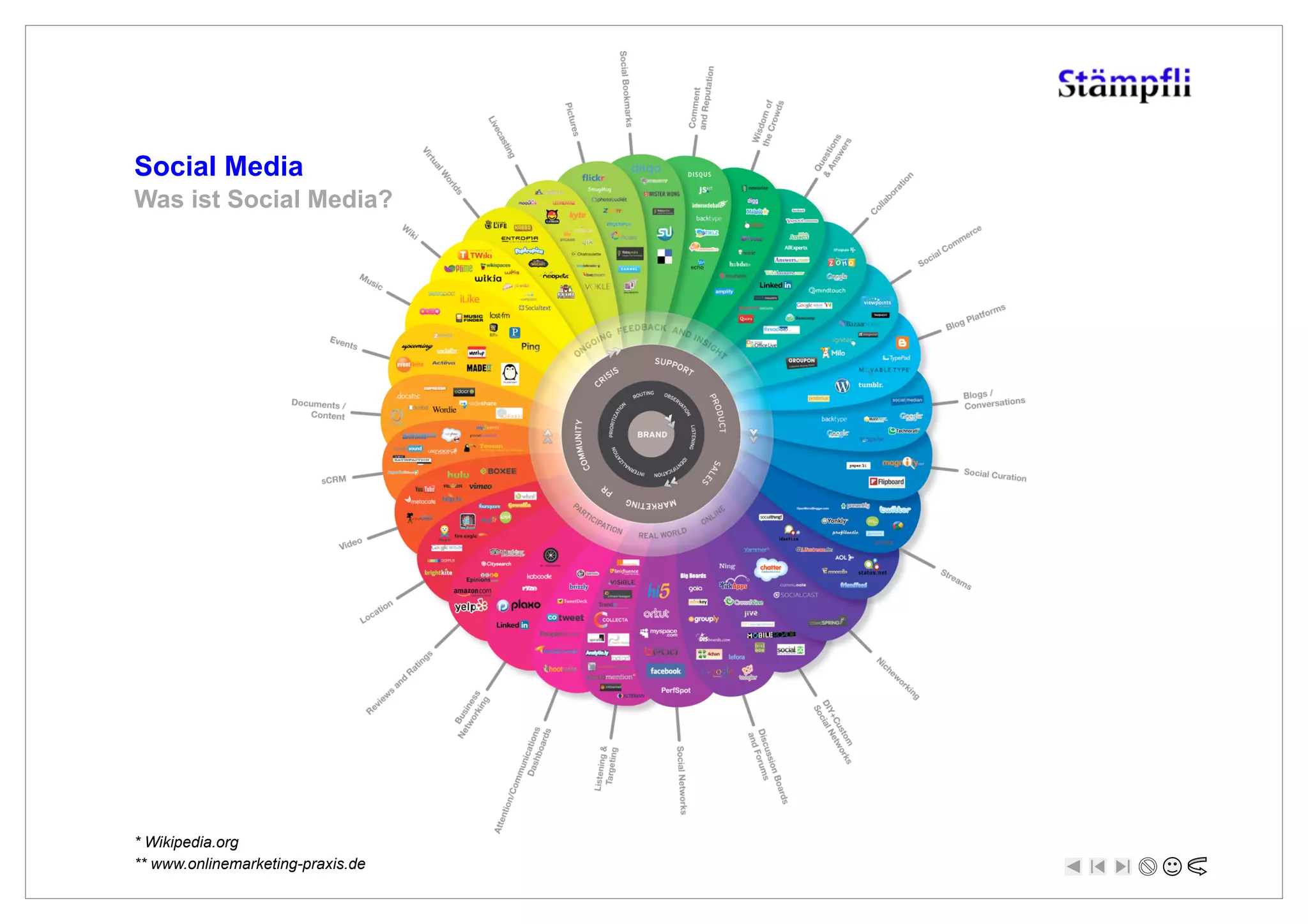 Social Media
Was ist Social Media?




* Wikipedia.org
** www.onlinemarketing-praxis.de
 