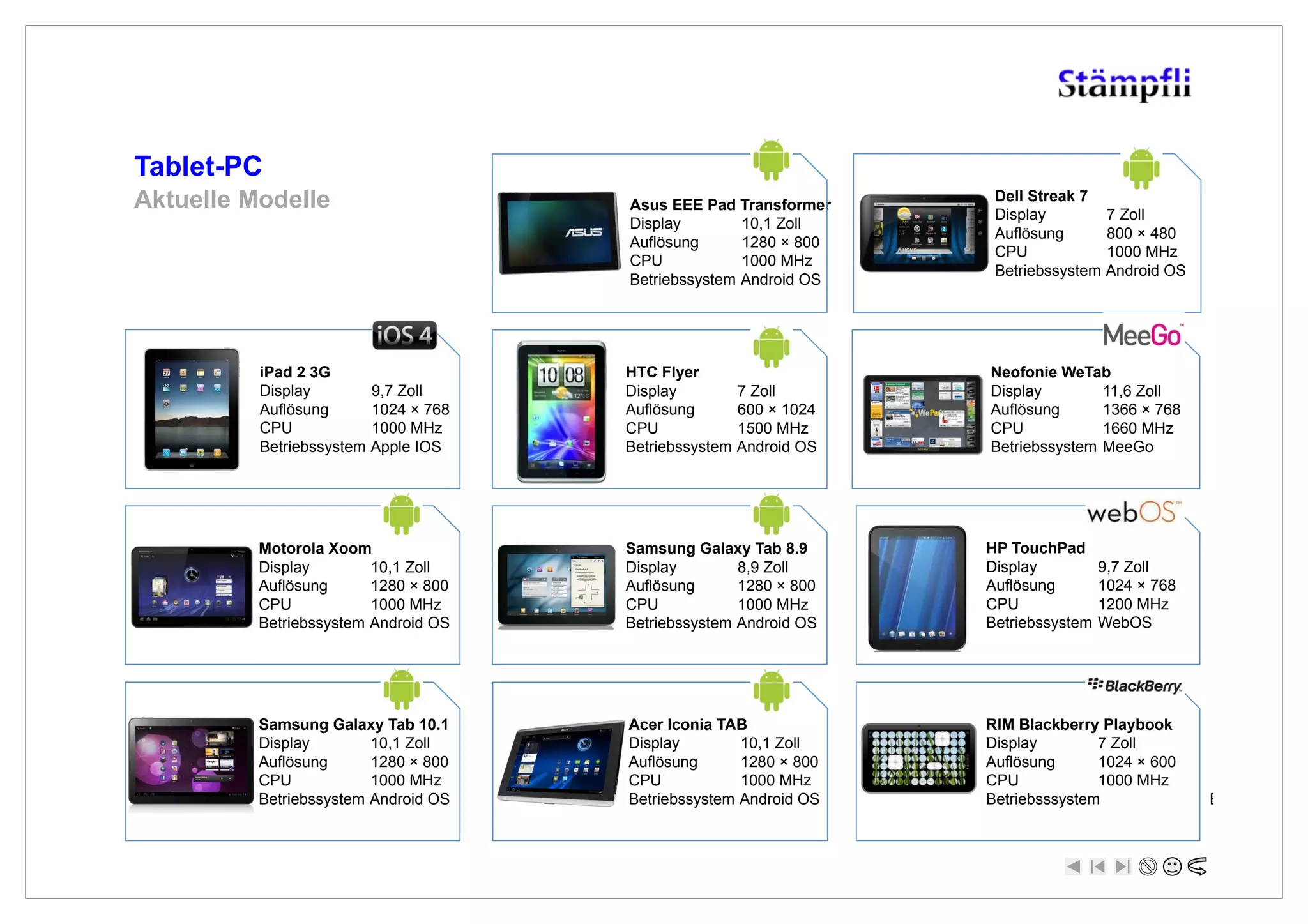 Tablet-PC
Aktuelle Modelle                        Asus EEE Pad Transformer
                                                                       Dell Streak 7
                                                                       Display          7 Zoll
                                        Display        10,1 Zoll
                                                                       Auflösung        800 ! 480
                                        Auflösung      1280 ! 800
                                                                       CPU              1000 MHz
                                        CPU            1000 MHz
                                                                       Betriebssystem   Android OS
                                        Betriebssystem Android OS




          iPad 2 3G                     HTC Flyer                     Neofonie WeTab
          Display          9,7 Zoll     Display          7 Zoll       Display        11,6 Zoll
          Auflösung        1024 ! 768   Auflösung        600 ! 1024   Auflösung      1366 ! 768
          CPU              1000 MHz     CPU              1500 MHz     CPU            1660 MHz
          Betriebssystem   Apple IOS    Betriebssystem   Android OS   Betriebssystem MeeGo




          Motorola Xoom                 Samsung Galaxy Tab 8.9        HP TouchPad
          Display        10,1 Zoll      Display        8,9 Zoll       Display          9,7 Zoll
          Auflösung      1280 ! 800     Auflösung      1280 ! 800     Auflösung        1024 ! 768
          CPU            1000 MHz       CPU            1000 MHz       CPU              1200 MHz
          Betriebssystem Android OS     Betriebssystem Android OS     Betriebssystem   WebOS




          Samsung Galaxy Tab 10.1       Acer Iconia TAB               RIM Blackberry Playbook
          Display        10,1 Zoll      Display        10,1 Zoll      Display        7 Zoll
          Auflösung      1280 ! 800     Auflösung      1280 ! 800     Auflösung      1024 ! 600
          CPU            1000 MHz       CPU            1000 MHz       CPU            1000 MHz
          Betriebssystem Android OS     Betriebssystem Android OS     Betriebsssystem                Blackberry OS
 