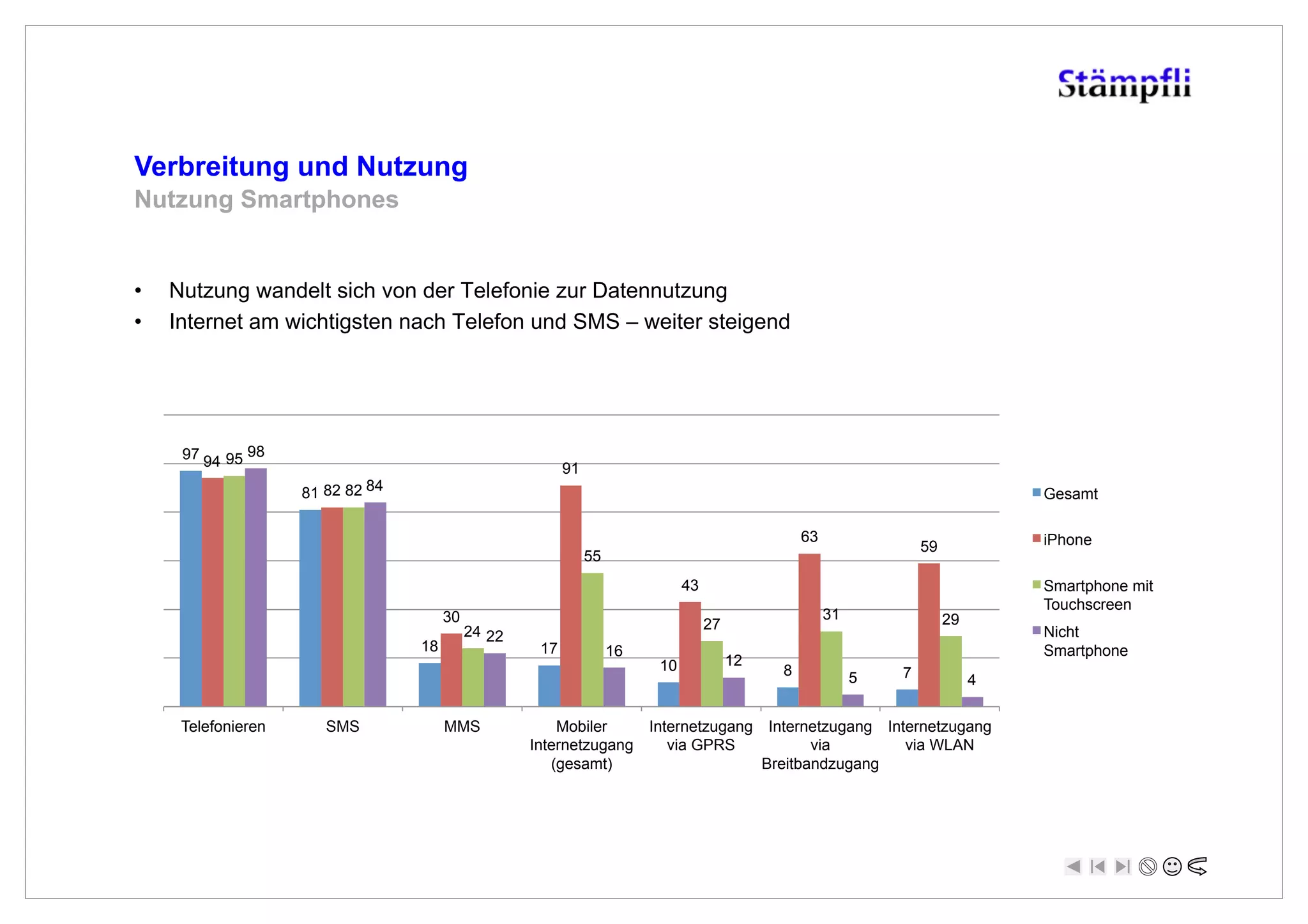 Verbreitung und Nutzung
Nutzung Smartphones


•    Nutzung wandelt sich von der Telefonie zur Datennutzung
•    Internet am wichtigsten nach Telefon und SMS – weiter steigend




      97 94 95 98
                                                           91
                     81 82 82 84                                                                                                     Gesamt

                                                                                                     63                              iPhone
                                                                                                                       59
                                                                55
                                                                                43                                                   Smartphone mit
                                                                                                                                     Touchscreen
                                        30                                                                31                29
                                             24 22                                   27                                              Nicht
                                   18                 17             16                                                              Smartphone
                                                                           10             12
                                                                                                 8             5   7             4

      Telefonieren      SMS             MMS              Mobiler          Internetzugang        Internetzugang Internetzugang
                                                     Internetzugang          via GPRS                 via         via WLAN
                                                        (gesamt)                               Breitbandzugang
 