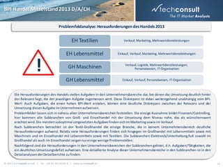 BPI Handel Mittelstand 2013 D/A/CH
Problemfeldanalyse: Herausforderungen des Handels 2013

EH Textilien
EH Lebensmittel

Einkauf, Verkauf, Marketing, Mehrwertdienstleistungen

GH Maschinen

Verkauf, Logistik, Mehrwertdienstleistungen,
Personalwesen, IT-Organisation

GH Lebensmittel

!

Verkauf, Marketing, Mehrwertdienstleistungen

Einkauf, Verkauf, Personalwesen, IT-Organisation

Die Herausforderungen des Handels stellen Aufgaben in den Unternehmensbereiche dar, bei denen die Umsetzung deutlich hinter
der Relevanz liegt, die der jeweiligen Aufgabe zugemessen wird. Diese Diskrepanz ist dabei weitestgehend unabhängig vom BPIWert: Auch Aufgaben, die einen hohen BPI-Wert erzielen, können eine deutliche Diskrepanz zwischen der Relevanz und der
Umsetzung dieser Aufgabe im Unternehmen aufweisen.
Problemfelder lassen sich in nahezu allen Unternehmensbereichen feststellen. Die einzige Ausnahme bildet Finanzen/Controlling,
hier kommen alle Subbranchen von Groß- und Einzelhandel mit der Umsetzung dem Niveau nahe, das als wünschenswert
erachtet wird. Die meisten suboptimal umgesetzten Aufgaben finden sich im Marketing sowie im Verkauf.
Nach Subbranchen betrachtet ist der Textil-Großhandel die einzige Branche, die in keinem Unternehmensbereich deutliche
Herausforderungen aufweist. Relativ viele Herausforderungen finden sich hingegen im Großhandel mit Lebensmitteln sowie mit
Maschinen und im Einzelhandel mit Lebensmitteln sowie mit Textilien. Die Subbranchen Elektronik/Unterhaltung/IuK sowohl im
Großhandel als auch im Einzelhandel zeigen nur einige wenige Problemstellen.
Nachfolgend sind die Herausforderungen in den Unternehmensbereichen der Subbranchen gelistet, d.h. Aufgaben/Tätigkeiten, die
ein deutliches Umsetzungsdefizit aufweisen. Eine detaillierte Analyse dieser Unternehmensbereiche in den Subbranchen ist in den
Detailanalysen der Detailberichte zu finden.
© 2013 techconsult GmbH | Tel.: +49 (0) 561/8109-0 | www.techconsult.de

10

 
