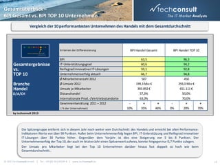 Gesamtüberblick –
BPI Gesamt vs. BPI TOP 10 Unternehmen
Vergleich der 10 performantesten Unternehmen des Handels mit dem Gesamtdurchschnitt

Kriterien der Differenzierung

Gesamtergebnisse
vs.
TOP 10
Branche
Handel
D/A/CH

BPI
IT-Unterstützungsgrad
Reifegrad innovativer IT-Lösungen
Unternehmenserfolg aktuell
Ø Mitarbeiteranzahl 2012
Ø Umsatz 2012
Umsatz je Mitarbeiter
Distanzhandel
Internationale Prod.-/Vertriebsstandorte
Gewinnentwicklung 2011 – 2012
( % der Unternehmen)

BPI Handel Gesamt
63,5
60,6
59,1
66,7
507
199,3 Mio €
393.092 €
57,3%
63,0%
=
+
10%
35%
46%

BPI Handel TOP 10

0%

96,3
94,2
92,8
94,8
450
293,0 Mio €
651.111 €
50,0%
70,0%
=
+
20%
70%

by techconsult 2013

Die Spitzengruppe entfernt sich in diesem Jahr noch weiter vom Durchschnitt des Handels und erreicht bei allen PerformanceIndikatoren Werte von über 90 Punkten. Außer beim Unternehmenserfolg liegen BPI, IT-Unterstützung und Reifegrad innovativer
IT-Lösungen über 30 Punkte höher. Gegenüber dem Vorjahr ist dies eine Steigerung von 5 bis 8 Punkten. Der
Unternehmenserfolg der Top 10, der auch im letzten Jahr einen Spitzenwert aufwies, konnte hingegen nur 0,7 Punkte zulegen.
Der Umsatz pro Mitarbeiter liegt bei den Top 10 Unternehmen darüber hinaus fast doppelt so hoch wie beim
Gesamtdurchschnitt..
© 2013 techconsult GmbH | Tel.: +49 (0) 561/8109-0 | www.techconsult.de

14

 