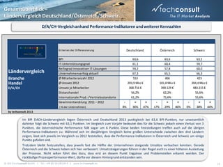 Gesamtüberblick –
Ländervergleich Deutschland/Österreich/Schweiz
D/A/CH-Vergleich anhand Performance-Indikatoren und weiterer Kennzahlen

Kriterien der Differenzierung

Ländervergleich
Branche
Handel
D/A/CH

BPI
IT-Unterstützungsgrad
Reifegrad innovativer IT-Lösungen
Unternehmenserfolg aktuell
Ø Mitarbeiteranzahl 2012
Ø Umsatz 2012
Umsatz je Mitarbeiter
Distanzhandel
Internationale Prod.-/Vertriebsstandorte
Gewinnentwicklung 2011 – 2012
( % der Unternehmen)

Deutschland

Österreich

Schweiz

63,6
61,1
59,2
67,3
553
203,9 Mio €
368.716 €
56,2%
61,2%
=
+
8%
36% 47%

63,6
60,4
57,8
65,5
466
181,8 Mio €
390.129 €
62,2%
75,6%
=
+
17% 29% 46%

63,1
59,7
60,0
66,3
423
204,4 Mio €
483.215 €
55,6%
55,6%
=
+
6%
38% 44%

by techconsult 2013

Im BPI DACH-Ländervergleich liegen Österreich und Deutschland 2013 punktgleich bei 63,6 BPI-Punkten, nur unwesentlich
dahinter folgt die Schweiz mit 63,1 Punkten. Im Vergleich zum Vorjahr bedeutet dies für die Schweiz jedoch einen Verlust von 3
Punkten, die österreichische Performance fällt sogar um 6 Punkte. Diese beiden Feststellungen treffen auch auf die übrigen
Performance-Indikatoren zu: Während sich im diesjährigen Vergleich keine großen Unterschiede zwischen den drei Ländern
zeigen, lässt sich jeweils im Vergleich zu 2012 feststellen, dass die Performance-Indikatoren in Österreich und Schweiz um einige
Punkte gefallen sind.
Trotzdem bleibt festzustellen, dass jeweils fast die Hälfte der Unternehmen steigende Umsätze verbuchen konnten. Gerade
Österreich und die Schweiz haben sich hier verbessert. Umsatzsteigerungen führen in der Regel auch zu einer höheren Auslastung
der Prozesse. Nicht selten führt dies dazu, dass erst an diesem Punkt Engpässe und Problemstellen erkannt werden. Der
rückläufige Prozessperformance-Wert, dürfte vor diesem Hintergrund entstanden sein.
© 2013 techconsult GmbH | Tel.: +49 (0) 561/8109-0 | www.techconsult.de

15

 