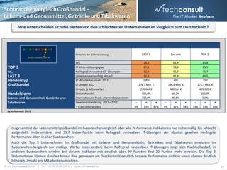 Subbranchenvergleich Großhandel –
Lebens- und Genussmittel, Getränke und Tabakwaren
Wie unterscheiden sich die besten von den schlechtesten Unternehmen im Vergleich zum Durchschnitt?

Kriterien der Differenzierung

TOP 3
vs.
LAST 3
Handelstyp
Großhandel
Handelsform
Lebens- und Genussmittel, Getränke und
Tabakwaren

BPI
IT-Unterstützungsgrad
Reifegrad innovativer IT-Lösungen
Unternehmenserfolg aktuell
Ø Mitarbeiteranzahl 2012
Ø Umsatz 2012
Umsatz je Mitarbeiter
Distanzhandel
Internationale Prod.-/Vertriebsstandorte
Gewinnentwicklung 2011 – 2012
( % der Unternehmen)

LAST 3

Gesamt

TOP 3

28,3
27,8
32,9
32,9
1000
276,7 Mio. €
276.667 €
100,0%
100,0%
=
+
0%
33% 67%

61,4
58,3
55,7
65,8
491
196,6 Mio. €
400.157 €
69,2%
80,8%
=
+
4%
31% 54%

85,8
85,5
75,7
86,5
550
271,7 Mio. €
493.939 €
100,0%
0,0%
=
+
33% 33% 33%

by techconsult 2013

Insgesamt ist der Lebensmittelgroßhandel im Subbranchenvergleich über alle Performance-Indikatoren nur mittelmäßig bis schlecht
aufgestellt. Insbesondere sind 55,7 Index-Punkte beim Reifegrad innovativer IT-Lösungen der absolut gesehen niedrigste
Performance-Wert in allen Subbranchen.
Auch die Top 3 Unternehmen im Großhandel mit Lebens- und Genussmitteln, Getränken und Tabakwaren erreichen im
Subbranchen-Vergleich nur mäßige Werte. Insbesondere beim Reifegrad innovativer IT-Lösungen zeigt sich Nachholbedarf, in
anderen Subbranchen werden bei diesem Indikator mit deutlich über 90 Punkten fast 20 Punkte mehr erreicht. Die Top 3
Unternehmen können darüber hinaus ihre gemessen am Durchschnitt deutlich bessere Performance nicht in einen ebenso deutlich
höheren Umsatz pro Mitarbeiter umsetzen.
© 2013 techconsult GmbH | Tel.: +49 (0) 561/8109-0 | www.techconsult.de

25

 