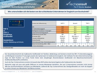 Subbranchenvergleich Großhandel –
Textilien, Bekleidung und Schuhe
Wie unterscheiden sich die besten von den schlechtesten Unternehmen im Vergleich zum Durchschnitt?

Kriterien der Differenzierung

TOP 3
vs.
LAST 3
Handelstyp
Großhandel
Handelsform
Textilien, Bekleidung und Schuhe

BPI
IT-Unterstützungsgrad
Reifegrad innovativer IT-Lösungen
Unternehmenserfolg aktuell
Ø Mitarbeiteranzahl 2012
Ø Umsatz 2012
Umsatz je Mitarbeiter
Distanzhandel
Internationale Prod.-/Vertriebsstandorte
Gewinnentwicklung 2011 – 2012
( % der Unternehmen)

LAST 3

Gesamt

TOP 3

30,8
29,2
30,9
35,6
483
65 Mio. €
134.483 €
100,0%
100,0%
=
+
0%
67% 33%

67,2
64,4
63,0
69,9
425
205,9 Mio. €
484.482 €
69,2%
80,8%
=
+
10% 33% 48%

91,1
90,7
92,0
92,1
258
220 Mio. €
851.613 €
100,0%
0,0%
=
+
0%
33% 67%

by techconsult 2013

Der Gesamtdurchschnitt der Subbranche Großhandel mit Textilien, Bekleidung und Schuhen erreicht bei BPI, IT-Unterstützungsgrad
und Reifegrad innovativer IT-Lösungen jeweils den Spitzenwert im Subbranchenvergleich. Der Indikator für den Unternehmenserfolg
liegt mit 69,9 Punkten nur einen Punkt hinter dem diesjährigen Branchenbesten Großhandel mit Maschinen/technischer
Großhandel/Baustoffe und Elektro.
Auch die Top 3 Unternehmen erzielen mit jeweils über 90 Punkten das beste Ergebnis aller Subbranchen des Handels.
Weiterhin zeigt sich eine sehr große Differenz im Umsatz-Mitarbeiter-Verhältnis. Die Last 3 Unternehmen erreichen nicht einmal
30% des durchschnittlichen Umsatzes pro Mitarbeiter, während die Top 3 Unternehmen des Textilgroßhandels ein mehr als doppelt
so hohes Umsatz-pro-Mitarbeiter-Verhältnis erzielten.
© 2013 techconsult GmbH | Tel.: +49 (0) 561/8109-0 | www.techconsult.de

26

 