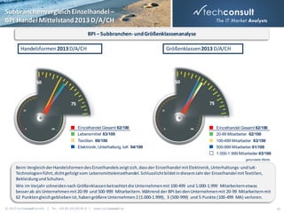 Subbranchenvergleich Einzelhandel –
BPI Handel Mittelstand 2013 D/A/CH
BPI – Subbranchen- und Größenklassenanalyse
Handelsformen 2013 D/A/CH

Größenklassen 2013 D/A/CH

Einzelhandel Gesamt 62/100

Einzelhandel Gesamt 62/100

Lebensmittel 63/100

20-99 Mitarbeiter 62/100

Textilien 60/100

100-499 Mitarbeiter 63/100

Elektronik, Unterhaltung, IuK 64/100

500-999 Mitarbeiter 61/100

1.000-1.999 Mitarbeiter 63/100
gerundete Werte

Beim Vergleich der Handelsformen des Einzelhandels zeigt sich, dass der Einzelhandel mit Elektronik, Unterhaltungs- und IuKTechnologien führt, dicht gefolgt vom Lebensmitteleinzelhandel. Schlusslicht bildet in diesem Jahr der Einzelhandel mit Textilien,
Bekleidung und Schuhen.
Wie im Vorjahr schneiden nach Größenklassen betrachtet die Unternehmen mit 100-499 und 1.000-1.999 Mitarbeitern etwas
besser ab als Unternehmen mit 20-99 und 500-999 Mitarbeitern. Während der BPI bei den Unternehmen mit 20-99 Mitarbeitern mit
62 Punkten gleich geblieben ist, haben größere Unternehmen 2 (1.000-1.999), 3 (500-999) und 5 Punkte (100-499 MA) verloren.
© 2013 techconsult GmbH | Tel.: +49 (0) 561/8109-0 | www.techconsult.de

30

 