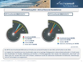 Subbranchenvergleich Einzelhandel –
BPI Handel Mittelstand 2013 D/A/CH
BPI Entwicklung 2012 – 2013 auf Ebene der Handelsformen
BPI Einzelhandel 2012 D/A/CH

Einzelhandel 65/100

Food 64/100
Non-Food 69/100
Fashion 62/100
Waren aller Art 64/100

BPI Einzelhandel 2013 D/A/CH

Einzelhandel Gesamt 62/100

Lebensmittel 63/100
Textilien 60/100
Elektronik, Unterhaltung, IuK 64/100
gerundete Werte

Der BPI für den Einzelhandel fällt leicht um 3 Punkte von vormals 65 Punkten im Jahr 2012 auf 62 Punkte im Jahr 2013.
Im Vergleich der Handelsformen des Einzelhandels zeigt sich ein geringer Rückgang beim Lebensmitteleinzelhandel (-1 Punkt) sowie
dem Einzelhandel mit Textilien, Bekleidung und Schuhen (-2 Punkte) gegenüber dem Vorjahr. Die Subbranchen „Non-Food“ und
„Waren aller Art“ wurden 2013 nicht mehr erhoben, stattdessen wurde die Subbranche Einzelhandel mit Elektronik, Unterhaltungsund IuK-Technologien neu ausgewiesen.
© 2013 techconsult GmbH | Tel.: +49 (0) 561/8109-0 | www.techconsult.de

31

 