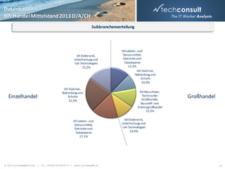 Datenbasis –
BPI Handel Mittelstand 2013 D/A/CH
Subbranchenverteilung

EH Elektronik,
Unterhaltung und
IuK-Technologien
15,2%

Einzelhandel

EH Textilien,
Bekleidung und
Schuhe
22,3%

EH Lebens- und
Genussmittel,
Getränke und
Tabakwaren
17,1%

© 2013 techconsult GmbH | Tel.: +49 (0) 561/8109-0 | www.techconsult.de

GH Lebens- und
Genussmittel,
Getränke und
Tabakwaren
12,3%
GH Textilien,
Bekleidung und
Schuhe
10,0%
GH Maschinen,
Technischer
Großhandel,
Baustoff-und
Elektrogroßhandel
12,3%

Großhandel

GH Elektronik,
Unterhaltung und
IuK-Technologien
10,9%

42

 