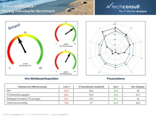 Online Selbstcheck –
Auszug individueller Benchmark

Ihre Wettbewerbsposition

© 2013 techconsult GmbH | Tel.: +49 (0) 561/8109-0 | www.techconsult.de

Prozessebene

 