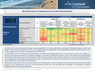 Summary –
BPI Handel Mittelstand 2013 D/A/CH
BPI differenziert nach Subbranchen und Unternehmensbereichen
Handelstyp & -form

Großhandel
Unternehmensbereiche

Ø

Gesamtergebnisse

Maschinen,
Lebens- und
Textilien,
Technischer
Genussmittel,
Bekleidung und Großhandel,
Getränke und
Schuhe
Baustoff und
Tabakwaren
Elektro

Einzelhandel
Elektronik,
Unterhaltung
und luKTechnologien

Lebens- und
Elektronik,
Textilien,
Genussmittel,
Unterhaltung
Bekleidung und
Getränke und
und luKSchuhe
Tabakwaren
Technologien

Finanzen/Controlling

67,2

67,7

78,8

74,3

69,3

65,7

61,6

62,3

Einkauf

65,2

62,4

68,1

67,3

65,0

69,7

61,7

63,9

Branche

Verkauf

65,1

61,6

64,8

66,1

64,7

69,7

60,6

69,0

Handel

Marketing

62,6

62,1

63,3

67,8

60,6

56,7

65,1

62,9

Logistik

64,1

62,1

70,4

67,1

67,1

63,7

60,3

63,2

Mehrwertdienstleistungen

63,2

58,7

66,4

62,6

66,4

62,0

61,7

65,9

Personalwesen

62,3

57,7

63,8

63,5

64,3

65,9

59,0

63,0

IT-Organisation

63,9

60,7

68,9

66,0

65,6

62,0

61,7

65,1

Gesamt*

63,5

61,4

67,2

66,2

65,0

63,3

60,4

64,0

by techconsult 2013

* Gewichtete arithmetische Mittel

Der Blick auf die Unternehmensbereiche zeigt, dass sich gegenüber dem Vorjahr größtenteils nur geringe Veränderungen ergeben haben. Einzig
Einkauf und Personalwesen weichen deutlicher vom Vorjahresergebnis ab. Während der Unternehmensbereich Einkauf in diesem Jahr um rund 2
Punkte zulegen konnte, verlor das Personalwesen über 5 BPI-Punkte.
Dies gilt jedoch nicht für alle Subbranchen gleichermaßen: Der Lebensmitteleinzelhandel konnte im Personalwesen gut 10 Punkte aufholen und
damit die rote Laterne des letzten Jahres abgeben; sich sogar an die Spitze im Subbranchen-Vergleich setzen. Ganz deutlich hat der Lebensmitteleinzelhandel insbesondere bei der Prozessperformance des Marketing verloren. Relativ schlecht schneiden im Unternehmensbereich Personalwesen dagegen die Unternehmen des Großhandels mit Leben- und Genussmitteln, Getränken und Tabakwaren sowie der Textil-Einzelhandel ab,
deren Performance unter der 60 Punkte-Marke liegt.
Überdurchschnittlich hoch wird die Prozessperformance mit 78,8 Punkten beim Textil-Großhandel im Unternehmensbereich Finanzen/Controlling
bewertet. Einen ebenfalls guten Wert von 74,3 BPI-Punkten erreicht hier auch die Subbranche Großhandel mit Maschinen, technischer
Großhandel, Baustoff- und Elektrogroßhandel.
© 2013 techconsult GmbH | Tel.: +49 (0) 561/8109-0 | www.techconsult.de

9

 