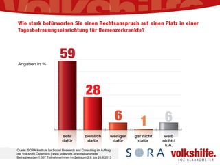 Quelle: SORA Institute for Social Research and Consulting im Auftrag
der Volkshilfe Österreich | www.volkshilfe.at/sozialb...