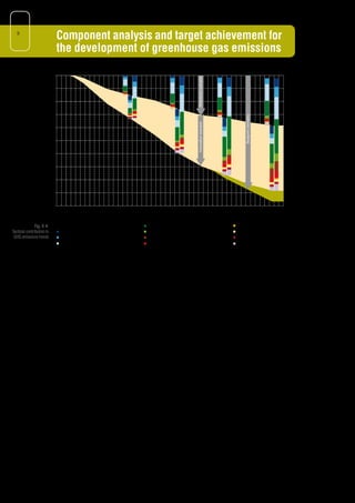 8


   9
                                                                          Component analysis and target achievement for
                                                                          the development of greenhouse gas emissions

                                                                     0




                                                                                                                                                  Reference scenario
                                                                   -100
              Million tonnes of CO2 equivalents compared to 2005




                                                                   -200


                                                                   -300




                                                                                                                                                                                   Blueprint Germany
                                                                                                                                                  Innovation scenario
                                                                   -400


                                                                   -500




                                                                                                                                                                                                              Source: Prognos/Öko-Institut 2009
                                                                   -600


                                                                   -700


                                                                   -800

                                                                   -900


                                                          -1.000
                                                                          2005         2010                        2020                2030                             2040                           2050


               Fig. K 4:                                                    Demands                                       Renewable energies                                   Waste management
Sectoral contribution to                                                    Efficiency – electricity application          Electrificationcation                                Agriculture
 GHG emissions trends                                                       Efficiency – buildings                        Fuel change (fossil)                                 Land use and forestry
                                                                            Other energy efficiency                       Industrial processes                                 Others



                                                                          On the whole, a 45% reduction in emissions (based on 1990) is achieved by 2050 in the reference
                                                                          scenario. The reduction amounts to 51% without land use, land use change and forestry (LULUCF).


                                                                          In the innovation scenario, a reduction of 87% (89% without LULUCF) is achieved by 2050. By the
                                                                          year 2040, emission trends in the innovation scenario roughly correspond to the trend which would
                                                                          have to be pursued to achieve the 95% reduction target.


                                                                          In order to reach the emissions level of the Blueprint Germany, additional emission reduction meas-
                                                                          ures have to be identified in order to fill the remaining gap of approx. 97 million tonnes of CO2
                                                                          equivalent.


                                                                          A component analysis has been used to systematically compare the contributory effect of the
                                                                          different sectors or sources to emissions reductions in both scenarios. For the 2005-2050 period
                                                                          this results in:


                                                                          In the reference scenario,
                                                                          • the biggest reductions in emissions are achieved by various measures in the area of energy effi-
                                                                            ciency. By 2050, these measures will be responsible for around 46% of the total reductions in
                                                                            emissions whilst the most decisive contributions are made primarily by improved efficiency in the
                                                                            building sector and in industry;
                                                                          • the use of renewable energy accounts for a 29% share in emission reductions;
                                                                          • measures in the field of industrial process emissions make a considerable contribution with
                                                                            a share of around 3% o f emissions reduction whilst the cost-efficient reduction of N2O
                                                                            emissions in the chemicals industry, in particular, has an outstanding role to play.
 