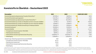 Kunststoffe im Überblick – Deutschland 2023
Nov. 2024 Kurzfassung "Stoffstrombild Kunststoffe in Deutschland 2023" 10
Kennzahlen 2021 2023 CAGR 2021-2023
Kunststoffproduktion (basierend auf fossilen Rohstoffen) 1) 10,70 Mio. t 8,82 Mio. t -9,2%
Kunststoffverarbeitung (insgesamt) 14,04 Mio. t 12,85 Mio. t -4,3%
Kunststoffverarbeitung: Basierend auf fossilen Rohstoffen 2) 11,75 Mio. t 10,42 Mio. t -5,8%
Kunststoffverarbeitung: Einsatz von Rezyklat aus Post-Consumer-Abfällen 1,27 Mio. t 1,54 Mio. t +10,0%
Kunststoffverarbeitung: Einsatz von Rezyklat aus Post-Industrial-Abfällen 0,38 Mio. t 0,39 Mio. t +2,0%
Kunststoffverarbeitung: Wiederverwendung von Nebenprodukten 0,64 Mio. t 0,50 Mio. t -11,6%3)
Kunststoffverbrauch 12,36 Mio. t 11,25 Mio. t -4,6%
Kunststoffabfälle 5,68 Mio. t 5,91 Mio. t +2,1%4)
▪ Energetische Verwertung (inkl. MVA/EBS) 3,66 Mio. t 3,61 Mio. t -0,7%
▪ Mechanische Verwertung 1,96 Mio. t 2,24 Mio. t +6,9%
▪ Rohstoffliche Verwertung/Chemisches Recycling 0,026 Mio. t5) 0,027 Mio. t6) +1,9%
▪ Beseitigung 0,036 Mio. t 0,032 Mio. t -5,7%
Verwertungs-/Beseitigungsanteile Kunststoffabfälle 2021 2023
▪ Energetische Verwertung (inkl. MVA/EBS) 64,4% 61,1%
▪ Mechanische Verwertung 34,6% 37,9%
▪ Rohstoffliche Verwertung/Chemisches Recycling 0,4% 0,5%
▪ Beseitigung 0,6% 0,5%
1) Siehe Definitionen im Anhang 2) Enthält zu geringen Anteilen Mengen aus biobasierten und chemisch recycelten Kunststoffen sowie bio-attributed Kunststoffen und Rohstoffe aus carbon-captured utilisation; nicht inkludiert sind Kunststoffe für nicht erhebungsrelevante Anwendungen (Elastomere,
Klebstoffe, Beschichtungen, Dichtstoffe). 3) Stoffströme, die unter einer Abfallschlüsselnummer erfasst wurden, gelten als Post-Industrial-Abfall; Stoffströme, die ohne Angabe einer Abfallschlüsselnummer weitergegeben wurden, gelten als Nebenprodukt. 4) Die Zunahme der gesamten Abfallmenge ist
nicht nur auf organische Entwicklungen zurückzuführen, sondern ergibt sich auch aus neuen Erkenntnissen in einzelnen Anwendungsbereichen (z.B. Bau). 5) Gesamtsumme enthält 23 kt welche als Reduktionsmittel zur rohstofflichen Verwertung eingesetzt werden und ~3 kt chemisches Recycling zur
Gewinnung von Kunststoffrohstoffen. 6) Gesamtsumme enthält 20 kt welche als Reduktionsmittel zur rohstofflichen Verwertung eingesetzt werden und ~7 kt chemisches Recycling zur Gewinnung von Kunststoffrohstoffen.
Langfassung erhältlich unter www.bkv-gmbh.de/studien
 