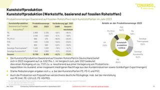 Produktionsmengen (basierend auf fossilen Rohstoffen) nach Kunststoffarten im Jahr 2023
Nov. 2024 Kurzfassung "Stoffstrombild Kunststoffe in Deutschland 2023" 11
Die Kunststoffproduktion (basierend auf fossilen Rohstoffen) in Deutschland belief
sich in 2023 insgesamt auf ca. 8,82 Mio. t. Im Vergleich zum Jahr 2021 bedeutet
dies einen Rückgang um ca. 17,6% (u. a. resultierend aus einer Verlagerung von Produktions-
kapazitäten ins Ausland, einer insgesamt niedrigeren Nachfrage aus den Kundenindustrien sowie rückläufigen Exportmengen).
Starke Reduzierungen ergaben sich u. a. bei den Kunststoffarten PS, PS-E und PVC.
Auch die Produktion von Polyolefinen verzeichnete deutliche Rückgänge, insb. bei der Herstellung
von PE (inkl. PE-LD/LLD, PE-HD/MD).
1) Aus Vertraulichkeitsgründenerfolgt ein separater Mengenausweisfür einzelne Kunststoffarten bei 3 oder mehr relevanten Produzenten
2) u. a. PET, ABS, ASA, SAN, PMMA, PC, POM etc.
3) inkl. PUR-Rohstoffe und sonstige Kunststoffe
2021 2023 CAGR Gesamt-
wachstum
PE 2.860 2.335 -9,6% -18,4%
PP 2.130 1.920 -5,1% -9,9%
PS,PS-E 680 470 -16,9% -30,9%
PVC 1.610 1.230 -12,6% -23,6%
PA 650 580 -5,5% -10,8%
Sonstige Thermoplaste 1.430 1.220 -7,6% -14,7%
Sonstige Kunststoffe 1.340 1.060 -11,1% -20,9%
Gesamt 10.700 8.815 -9,2% -17,6%
Kunststoffproduktion
(basierend auf fossilen
Rohstoffen)
1)
Produktionsmenge Veränderung ggü. 2021
2)
3)
PE
26,5%
PP
21,8%
PS,PS-E
5,3%
PVC
14,0%
PA
6,6%
Sonstige
Thermoplaste
13,8%
Sonstige
Kunststoffe
12,0%
Anteile an der Produktionsmenge 2023
8.815 kt
Kunststoff-
produktion
Kunststoffproduktion
Kunststoffproduktion (Werkstoffe, basierend auf fossilen Rohstoffen)
Langfassung erhältlich unter www.bkv-gmbh.de/studien
 