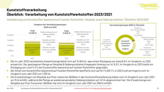 Basierend auf fossilen
Rohstoffen
11.751 kt
Basierend auf fossilen
Rohstoffen
10.415 kt
Rezyklat aus Post-
Consumer-Abfällen
1.272 kt
Rezyklat aus Post-
Consumer-Abfällen
1.540 kt
Rezyklat aus Post-
Industrial-Abfällen
376 kt
Rezyklat aus Post-
Industrial-Abfällen
391 kt
Wiederverwendung von
Nebenprodukten
639 kt
Wiederverwendung von
Nebenprodukten
498 kt
0 kt
5.000 kt
10.000 kt
15.000 kt
20.000kt
2021 2023
Vergleich der Verarbeitungsmengen
2023 und 2021
12.845 kt
Total:
14.038 kt
Total:
Verarbeitung von Kunststoffen basierend auf fossilen Rohstoffen, Rezyklat sowie Nebenprodukten: Überblick 2023/2021
Nov. 2024 Kurzfassung "Stoffstrombild Kunststoffe in Deutschland 2023" 12
1)
1)
1)
Die im Jahr 2023 verarbeitete Gesamtmenge belief sich auf 12.845 kt, was einem Rückgang von etwa 8,5% im Vergleich zu 2021
entspricht. Der gestiegenen Menge an Rezyklat & Nebenprodukten (insgesamt Anstieg um rd. 6,2% im Vergleich zu 2021) steht ein
Rückgang von rund 11,4% bei Kunststoffen basierend auf fossilen Rohstoffen gegenüber.
Der Anteil von Kunststoffen basierend auf fossilen Rohstoffen bezifferte sich auf 81,1% (83,7% in 2021) und verringerte sich im
Vergleich zum Jahr 2021 um 1.335 kt.
Die Einsatzmengen von Rezyklat aus Post-Industrial-Abfällen in der Kunststoffverarbeitung haben sich im Vergleich zum Jahr 2021
um 15 kt erhöht, während die Menge an wiederverwendeten Nebenprodukten um 141 kt abgenommen hat. Die Einsatzmenge von
Rezyklat aus Post-Consumer-Abfällen hat sich im Vergleich zum Jahr 2021 um 268 kt erhöht.
1) Enthält zu geringen Anteilen Mengenaus biobasierten und chemischrecycelten Kunststoffen sowie bio-attributed Kunststoffen und Rohstoffe aus carbon-captured utilisation.
Kunststoffe
basierend auf
fossilen Rohstoffen
10.415 kt
81,1%
Rezyklat aus
Post-Industrial-Abfällen
391 kt
3,0%
Wiederverwendung von
Nebenprodukten
498 kt
3,9%
Rezyklat aus
Post-Consumer-Abfällen
1.540 kt
12,0%
Verarbeitungsmengen 2023 im Überblick
12.845 kt
Kunststoff-
verarbeitung
insgesamt
(83,7% in 2021)
(2,7% in 2021)
(4,5%in 2021)
(9,1%in 2021)
Kunststoffverarbeitung
Überblick: Verarbeitung von Kunststoffwerkstoffen 2023/2021
Langfassung erhältlich unter www.bkv-gmbh.de/studien
 