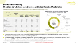 Basierend auf
fossilen
Rohst. (kt)
Rezyklat,
Nebenpro-
dukte (kt)
Basierend auf
fossilen Rohst.
(%)
Rezyklat,
Nebenpro-
dukte (%)
Verpackung 3.840 3.120 720 81,3% 18,8%
Bau 3.050 2.150 900 70,5% 29,5%
Fahrzeuge 1.420 1.310 110 92,3% 7,7%
Elektro/Elektronik 905 855 50 94,5% 5,5%
Haushaltswaren,
Sport/Spiel/Freizeit
425 395 30 92,9% 7,1%
Möbel 370 335 35 90,5% 9,5%
Landwirtschaft,Gartenbau &
Forstwirtschaft
570 300 270 52,6% 47,4%
Medizin 285 280 5 98,4% 1,6%
Sonstiges 1.980 1.670 310 84,3% 15,7%
Total 12.845 10.415 2.430 81,1% 18,9%
Insgesamt
(kt)
… davon
Kunststoff-
verarbeitung
2023
Menge der verarbeiteten Kunststoffwerkstoffe nach relevanten Branchen 2023
Nov. 2024 Kurzfassung "Stoffstrombild Kunststoffe in Deutschland 2023" 13
Der Einsatz von Kunststoffen in verschiedenen Anwendungsbereichen variiert in Bezug auf den Anteil fossiler Rohstoffe,
Rezyklaten und die Wiederverwendung von Nebenprodukten.
Höhere Anteile an Rezyklaten und wiederverwendeten Nebenprodukten finden sich besonders in den Bereichen Bau (29,5%),
Verpackung (18,8%) und Landwirtschaft, Gartenbau und Forstwirtschaft (47,4%).
1) Enthält zu geringen Anteilen Mengenaus biobasiertenund chemisch recyceltenKunststoffen sowie bio-attributed Kunststoffen und Rohstoffe aus carbon-captured utilisation
2) Eine weitere Differenzierung in Rezyklat aus Post-Consumer-Abfällen Rezyklat aus Post-Industrial-Abfällen und Nebenprodukte erfolgtauf Seite 56
1)
2)
Verpackung
29,6%
Bau
37,0%
Fahrzeuge
4,5%
Elektro/
Elektronik
2,1%
Haushaltswaren,
Sport/Spiel/Freizeit
1,2%
Möbel
1,4%
Landwirtschaft,
Gartenbau &
Forstwirtschaft
11,1%
Medizin
<1%
Sonstiges
12,8%
Verarbeitung von Rezyklat und Wiederverwendung
von Nebenprodukten nach Branchen 2023
2.430 kt
Rezyklat/
Neben-
produkte
Kunststoffverarbeitung
Überblick: Verarbeitung nach Branchen und Art der Kunststoffmaterialien
Langfassung erhältlich unter www.bkv-gmbh.de/studien
 