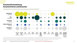 Verarbeitete Kunststoffe nach Anwendungen und Kunststofftyp1)
Nov. 2024 Kurzfassung "Stoffstrombild Kunststoffe in Deutschland 2023" 14
1) Inkludiert Kunststoffe auf Basis fossiler Rohstoffe, Rezyklat und Wiederverwendung von Nebenprodukten sowie zu geringenAnteilen Mengen aus biobasiertenund chemisch recycelten Kunststoffensowie bio-
attributed Kunststoffen und Rohstoffe aus carbon-captured utilisation 2) Zu sonstigen Anwendungen gehören u.a. Haushaltswaren, Sport-/Spiel-/Freizeitartikel, inkl. Sportschuhe, Möbel, Landwirtschaft, Gartenbau,
Forstwirtschaft, Medizin, Maschinen, Geräte- und Anlagenbau, Schreib-und Zeichengeräte 3) Sonstige Thermoplaste sind u.a. POM, PC, PBT, Blends 4) Zu sonstigen Kunststoffen u.a. Epoxid-, Phenol- und
Polyesterharze, Melaminharze, Harnstoffharze sowie zahlreiche Spezialkunststoffe für viele kleinere Anwendungen, häufig mit Produktionsmengen deutlich <50 kt p.a.
Kunststoffverarbeitung
Kunststoffarten und Branchen
PE-LD/
LLD
(1.890 kt)
Sonst.
Thermo-
plaste3)
(1.185 kt)
Sonstiges2)
(3.630 kt)
Elektro/Elektronik
(905 kt)
Fahrzeuge
(1.420 kt)
Bau
(3.050 kt)
Verpackung
(3.840 kt)
PE-HD/
MD
(1.580 kt)
PP
(2.210 kt)
PS
(345 kt)
PS-E
(280 kt)
PVC
(1.550 kt)
ABS,
ASA,
SAN
(320 kt)
PMMA
(60 kt)
PA
(400 kt)
PET
(830 kt)
PUR
(860 kt)
Sonstige
Kunstst.4)
inkl. Misch-
Rezyklat
(1.335 kt)
Langfassung erhältlich unter www.bkv-gmbh.de/studien
 