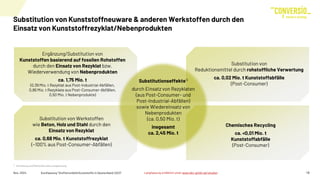 Chemisches Recycling
ca. <0,01 Mio. t
Kunststoffabfälle
(Post-Consumer)
Nov. 2024 Kurzfassung "Stoffstrombild Kunststoffe in Deutschland 2023" 15
Ergänzung/Substitution von
Kunststoffen basierend auf fossilen Rohstoffen
durch den Einsatz von Rezyklat bzw.
Wiederverwendung von Nebenprodukten
ca. 1,75 Mio. t
(0,39 Mio. t Rezyklat aus Post-Industrial-Abfällen,
0,86 Mio. t Rezyklate aus Post-Consumer-Abfällen,
0,50 Mio. t Nebenprodukte)
Substitution von
Reduktionsmittel durch rohstoffliche Verwertung
ca. 0,02 Mio. t Kunststoffabfälle
(Post-Consumer)
Substitution von Werkstoffen
wie Beton, Holz und Stahl durch den
Einsatz von Rezyklat
ca. 0,68 Mio. t Kunststoffrezyklat
(~100% aus Post-Consumer-Abfällen)
Substitutionseffekte1)
durch Einsatz von Rezyklaten
(aus Post-Consumer- und
Post-Industrial-Abfällen)
sowie Wiedereinsatz von
Nebenprodukten
(ca. 0,50 Mio. t)
insgesamt
ca. 2,45 Mio. t
1) Herleitung und Methodik siehe Langfassung
Substitution von Kunststoffneuware & anderen Werkstoffen durch den
Einsatz von Kunststoffrezyklat/Nebenprodukten
Langfassung erhältlich unter www.bkv-gmbh.de/studien
 