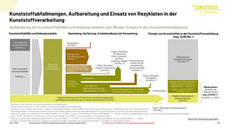 Aufbereitung von Kunststoffabfällen und Nebenprodukten zum Wieder-Einsatz in der Kunststoffverarbeitung
Nov. 2024 Kurzfassung "Stoffstrombild Kunststoffe in Deutschland 2023" 16
Sammlung,
Sortierung,
Vorbehandlung
Energetische
Verwertung in MVA:
2,18 Mio. t
Beseitigung
0,03 Mio. t
Stoffliche
Verwertung:
2,77 Mio. t ... zum Input ins
mechanische Recycling
in Deutschland: 2,54 Mio. t 1)
... im Ausland
Export-Überhang
für Recycling
(Post-Consumer-
und Post-
Industrial-Abfälle)
0,20 Mio. t 5)
Output von Rezyklat zur Herstellung
von Kunststoffprodukten: 2,01 Mio. t 2)
Prozessverluste:
Einsatz für die
energetische
Verwertung/EBS
~0,53 Mio. t 4)
Kunststoffabfälle und Nebenprodukte Sammlung, Sortierung, Vorbehandlung und Verwertung Einsatz von Kunststoffen in der Kunststoffverarbeitung
Insg. 12,85 Mio. t
Basierend auf
fossilen Rohstoffen
10,42 Mio. t 8)
Export-Überhang
für Rezyklat
~0,08 Mio. t 7)
Rezyklat aus Post-Consumer-
(PCR) und Post-Industrial-
Abfällen (PIR): ~1,93 Mio. t 6)
(davon ~1,54 Mio. t PCR &
~0,39 Mio. t PIR)
(Werte für Darstellung gerundet)
Chem. Recycling/
rohstoffl. Verwertung
0,03 Mio. t
1) Recycling von Post-Consumer- und Post-Industrial-Abfällen; ohne Nebenprodukte
2) Rezyklat aus der Aufbereitung von Post-Consumer- und Post-Industrial-Abfällen; ohne Nebenprodukte
3) Inklusive ca. 0,2 Mio. t Rezyklat bei Recyclern mit eigener Produktherstellung (häufig für landwirtschaftliche Anwendungen, Bau-Anwendungen oder sonstige Anwendungen, z. B. Verkehrssicherheit etc.)
4) Geringfügige Mengen an Prozessverlusten beim Recycling von Post-Industrial-Abfällen wurden in den dargestellten Mengen für „Energetische Verwertung in MVA bzw. als EBS“ bereits berücksichtigt.
5) Ergibt sich aus einem Export-Überhang bei Post-Consumer-Abfällen i. H. v. 0,28 Mio. t und einem Import-Überhang bei Post-Industrial-Abfällen i. H. v. 0,08 Mio. t; 55% der exportierten Mengen wurden in EU27-Länder geliefert (Quelle: Statistisches Bundesamt).
6) Davon 1,54 Mio. t Rezyklat aus der Aufbereitung von Post-Consumer-Abfällen sowie 0,39 Mio. t aus der Aufbereitung von Post-Industrial-Abfällen
7) Ergibt sich aus einem Export-Überhang bei Rezyklat aus Post-Consumer-Abfällen i. H. v. 0,10 Mio. t bzw. und einem Import-Überhang bei Rezyklat aus Post-Industrial-Abfällen i. H. v. 0,02 Mio. t
8) Inkludiert zu geringen Anteilen Mengen aus biobasierten und chemisch recycelten Kunststoffen sowie bio-attributed Kunststoffen und Rohstoffe aus carbon-captured utilisation.
Energetische Verwer-
tung als EBS/Sonstige:
0,93 Mio. t
... in Deutschland
Nebenprodukte aus dem Produktions-/Verarbeitungsprozess
zur Wiederverwendung in der Kunststoffverarbeitung: 0,43 Mio. t
Wiederverwendung von
Nebenprodukten:
~0,50 Mio. t
Wiedereinsatz
Rezyklat und
Nebenprodukte
Insg. 2,43 Mio. t 3)
(2,29 Mio. t in 2021)
Post-Industrial
Kunststoffabfälle
0,33 Mio. t
Post-Consumer
Kunststoffabfälle
5,58 Mio. t
Import-Überhang für Nebenprodukte
~0,07 Mio. t
Kunststoffabfallmengen, Aufbereitung und Einsatz von Rezyklaten in der
Kunststoffverarbeitung
Langfassung erhältlich unter www.bkv-gmbh.de/studien
 