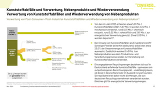 Verwertung von Post-Consumer-/Post-Industrial-Kunststoffabfällen und Wiederverwendung von Nebenprodukten1)
Nov. 2024 Kurzfassung "Stoffstrombild Kunststoffe in Deutschland 2023" 17
Von den im Jahr 2023 erfassten etwa 5,91 Mio. t
Kunststoffabfällen (2021: 5,67 Mio. t) wurden 2,24 Mio. t
mechanisch verwertet, rund 0,01 Mio. t chemisch
recycelt, rund 0,02 Mio. t rohstofflich und 3,61 Mio. t zur
energetischen Verwertung genutzt. Etwa 0,03 Mio. t
wurden deponiert2).
Der Einsatz von Kunststoffabfällen als Ersatzbrennstoff/
Sonstiges2) bleibt weiterhin bedeutend, wobei dies etwa
23,0% der Gesamtmenge an Kunststoffabfällen
ausmacht. Zusätzlich wurden 0,43 Mio. t an
Nebenprodukten aus dem Produktions- und
Verarbeitungsprozess wieder zur Herstellung von
Kunststoffprodukten verwendet.
Die angegebenen Recyclingmengen beziehen sich auf in
Deutschland anfallende Kunststoffabfälle – gemessen am
outputbezogenen Berechnungspunkt – unabhängig davon,
ob diese in Deutschland oder im Ausland recycelt wurden.
Sie repräsentieren daher nicht die Mengen, die von
deutschen Recyclingunternehmen verarbeitet wurden.
Gleiches gilt für energetische Verwertungsmengen.
Die o. g. Mengen wurden
als gerundete Werte
ausgewiesen
1) Bezüglichder stofflichen und energetischen Verwertung wird eine outputbezogene Berechnung für alle Anwendungen zugrunde gelegt.
2) Deponie = Beseitigung von Kunststoffabfällen in gemischten deponierfähigen Abfallströmen, z.B. Bauschutt, Bioabfällen
Kunststoffabfälle und Verwertung, Nebenprodukte und Wiederverwendung
Verwertung von Kunststoffabfällen und Wiederverwendung von Nebenprodukten
Langfassung erhältlich unter www.bkv-gmbh.de/studien
 