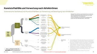Nov. 2024 "Stoffstrombild Kunststoffe in Deutschland 2023" 18
1) Vereinfachte Darstellung der Sammlung und Verwertung von
Kunststoffabfällen, d.h. wesentliche Aufbereitungsschritte
(wie z.B. die Nachsortierung) werden hierbei nicht aufgezeigt
2) Sperrmüll: z. B. Möbel, Teppiche, „weiße Ware“, „braune Ware“
- Wertstoffsammlung: diverse Kunststoffprodukte, z. B.
Rohre, Behälter, Folien aus Haushalt und Gewerbe aus
Bringsystemen (z. B. Bayern und Baden-Württemberg)
3) Gesamtsumme enthält ~7 kt chemisches Recycling zur
Gewinnung von Kunststoffrohstoffen als auch ~20 kt, welche
als Reduktionsmittel zur rohstofflichen Verwertung
eingesetzt werden.
4) Energetische Verwertung inkludiert MVA und EBS
Kunststoffabfälle und Verwertung nach Abfallströmen
Schematische Darstellung1) von Kunststoffabfällen zur Verwertung und Beseitigung nach Anfallorten
2)
3)
4)
Die o. g. Mengen werden als
gerundete Werte ausgewiesen
Bezüglich der stofflichen und energetischen Verwertung
wird die outputbezogene Berechnung zugrunde gelegt,
siehe Erläuterung, S. 40 im Abschnitt
Untersuchungsbereiche & Methodik. Die Abfallströme
wurden nach der Methodik (siehe S. 39) erhoben.
Langfassung erhältlich unter www.bkv-gmbh.de/studien
Haushaltsrestmüll
Abfälle
 