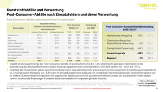 Kunststoffverbrauch Abfallaufkommen 2021 2023 Nominal CAGR
Verpackung 27,3% 55,0% 3.195 3.072 -3,8% -1,9%
Bau 21,0% 13,5% 550 754 37,1% 17,1%
Fahrzeuge 9,2% 2,5% 200 138 -30,8% -16,8%
Elektro / Elektronik 9,2% 6,3% 329 352 6,9% 3,4%
Haushaltswaren,
Sport/Spiel/Freizeit
5,0% 3,8% 175 212 20,9% 9,9%
Landwirtschaft, Gartenbau
& Forstwirtschaft
5,7% 5,5% 338 306 -9,7% -5,0%
Sonstiges 22,6% 13,4% 652 749 14,8% 7,2%
Gesamt 100% 100% 5.439 5.582 2,6% 1,3%
Gegenüberstellung
Anteil im Kunststoffverbrauch vs.
Abfallaufkommen
Post-Consumer
Abfälle in kt
Veränderung
ggü. 2021
Einsatzfelder
Post-Consumer-Abfälle nach wesentlichen Einsatzfeldern
Nov. 2024 Kurzfassung "Stoffstrombild Kunststoffe in Deutschland 2023" 20
In 2023 ist die Gesamtmenge der Post-Consumer-Abfälle im Durchschnitt um 2,6% (1,3% CAGR) leicht gestiegen. Gleichwohl ist die
Veränderung des Abfallaufkommens in jedem Anwendungsbereich sehr unterschiedlich: Die CAGR variiert von -16,8% bis +17,1%.
Innerhalb der Einsatzfelder gab es deutliche Veränderungen, was allerdings nicht automatisch auf eine organische Entwicklung zurückzuführen
ist. Ein organischer Rückgang von -3,8% kann im Verpackungsbereich aufgrund von rückläufigen Herstellungsmengen verzeichnet werden und
im Elektro-/Elektronikbereich resultiert ein organisches Wachstum von 6,9% aus dem verstärkten Einsatz von Kunststoffen in den letzten
Jahren. Strukturelle Änderungen in anderen Bereichen werden im Folgenden genauer erläutert.
1) “Sonstiges“inkludiert verschiedene Einsatzfelder mit jeweils geringenMengenanteilen(z. B. Möbel, Medizin, technischen Anwendungen und Maschinenbau etc.). 2) Bezüglichder stofflichen und energetischen
Verwertung wird die outputbezogene Berechnungzugrunde gelegt(siehe Erläuterungen im Anhang). 3) Energetische Verwertung inkludiert MVA und EBS . 4) Deponie = Beseitigung von Kunststoffabfällen in gemischten
deponierfähigenAbfallströmen, z.B. Bauschutt, Bioabfällen
Die o. g. Mengen
wurden als gerundete
Werte ausgewiesen.
1)
Kunststoffabfälle und Verwertung
Post-Consumer-Abfälle nach Einsatzfeldern und deren Verwertung
▪ Mechanisches Recycling ~35% (33%)
▪ Chemisches Recycling /
Rohstoffliche Verwertung <1% (<1%)
▪ Energetische Verwertung ~64% (66%)
▪ Verwertungsrate ~99% (99%)
▪ Deponie ~1% (1%)
Post-Consumer-Kunststoffabfallbehandlung
2023 (2021)2)
3)
4)
Langfassung erhältlich unter www.bkv-gmbh.de/studien
 