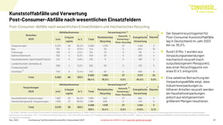 Haushaltsnahe Verpackungen 1.967 23 64,0% 1.964 943 27 994 3
Industrielle/gewerbl. Verpackungen 1.106 13 36,0% 1.106 636 0 470 0
3.069 1.578 27 1.464 3
100% 51,4% 0,9% 47,6% 0,1%
Deponie
Total 3.073 36 100%
Verwertung in kt
Verpackungen
2023
Abfallaufkommen
in kt
in kg per
capita
in % Total
Mechanisches
Recycling
Rohstoffl.
Verwertung /
Chem. Recycling
Energetische
Verwertung
Verpackungen 3.072 36 55,0% 3.069 1.578 27 1.464 3
Bau 754 9 13,5% 744 121 0 623 10
Fahrzeuge 138 2 2,5% 134 19 0 116 4
Elektro/Elektronik 352 4 6,3% 348 67 0 280 4
Haushaltswaren, Sport/Spiel/Freizeit 212 2 3,8% 210 11 0 198 2
Landwirtschaft, Gartenbau &
Forstwirtschaft
306 4 5,5% 302 92 0 210 3
Sonstiges 749 9 13,4% 743 63 0 680 6
5.550 1.952 27 3.571 32
99,4% 35,0% 0,5% 64,0% 0,6%
Branchen
2023
Abfallaufkommen
Total 5.582 66 100%
Deponie
Verwertung in kt
in kt
in kg per
capita
in % Total
Mechanisches
Recycling
Rohstoffl.
Verwertung /
Chem. Recycling
Energetische
Verwertung
Post-Consumer-Abfälle nach wesentlichen Einsatzfeldern und mechanisches Recycling
Nov. 2024 Kurzfassung "Stoffstrombild Kunststoffe in Deutschland 2023" 21
Der Gesamtrecyclinganteil für
Post-Consumer Kunststoffabfälle
lag in Deutschland im Jahr 2023
bei ca. 35,0%.
Rund 1,6 Mio. t wurden aus
Verpackungsanwendungen
mechanisch recycelt (nach
outputbezogenem Messpunkt),
was einer Recyclingquote von
etwa 51,4% entspricht.
Eine selektive Betrachtung der
Verpackungsabfälle zeigt, dass
Industrieverpackungen zu
höheren Anteilen recycelt werden
als Haushaltsverpackungen,
jedoch aus letztgenanntem
größerem Mengen resultieren.
1) “Sonstiges“ inkludiertverschiedene Einsatzfelder mit jeweils geringen Mengenanteilen(z. B. Möbel, Medizin, technischenAnwendungenund Maschinenbau etc. 2) Bezüglich der stofflichenund energetischenVerwertung wird eine outputbezogene
Berechnung zugrunde gelegt. 3) Inkl. ~7 kt chemisches Recycling als auch ~20 kt rohstoffliche Verwertung4) EnergetischeVerwertung inkludiert MVA und EBS 5) Deponie = Beseitigung von Kunststoffabfällen in gemischten deponierfähigenAbfallströmen,
z.B. Bauschutt, Bioabfällen
1)
4)
2)
2)
3)
4)
3)
5)
5)
Kunststoffabfälle und Verwertung
Post-Consumer-Abfälle nach wesentlichen Einsatzfeldern
Langfassung erhältlich unter www.bkv-gmbh.de/studien
 