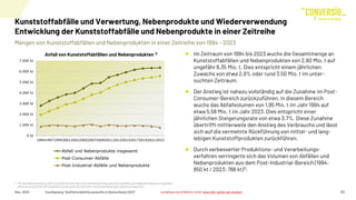 Mengen von Kunststoffabfällen und Nebenprodukten in einer Zeitreihe von 1994 - 2023
Nov. 2024 Kurzfassung "Stoffstrombild Kunststoffe in Deutschland 2023" 23
0 kt
1.000 kt
2.000 kt
3.000 kt
4.000 kt
5.000 kt
6.000 kt
7.000 kt
199419971999200120032005200720092011201320152017201920212023
Abfall und Nebenprodukte insgesamt
Post-Consumer-Abfälle
Post-Industrial-Abfälle und Nebenprodukte
Anfall von Kunststoffabfällen und Nebenprodukten 1) Im Zeitraum von 1994 bis 2023 wuchs die Gesamtmenge an
Kunststoffabfällen und Nebenprodukten von 2,80 Mio. t auf
ungefähr 6,35 Mio. t. Dies entspricht einem jährlichen
Zuwachs von etwa 2,9% oder rund 3,50 Mio. t im unter-
suchten Zeitraum.
Der Anstieg ist nahezu vollständig auf die Zunahme im Post-
Consumer-Bereich zurückzuführen. In diesem Bereich
wuchs das Abfallvolumen von 1,95 Mio. t im Jahr 1994 auf
etwa 5,58 Mio. t im Jahr 2023. Dies entspricht einer
jährlichen Steigerungsrate von etwa 3,7%. Diese Zunahme
übertrifft mittlerweile den Anstieg des Verbrauchs und lässt
sich auf die vermehrte Rückführung von mittel- und lang-
lebigen Kunststoffprodukten zurückführen.
Durch verbesserter Produktions- und Verarbeitungs-
verfahren verringerte sich das Volumen von Abfällen und
Nebenprodukten aus dem Post-Industrial-Bereich (1994:
850 kt / 2023: 766 kt)1).
1) Für die Datenerhebung 2021 und 2023 wurde eine neue Differenzierung zwischen Abfällen und Nebenprodukten eingeführt.
Diese ist sowohl für die Gesamtkurve als auch die Herstell- und Verarbeitungsprozesse zu beachten.
Kunststoffabfälle und Verwertung, Nebenprodukte und Wiederverwendung
Entwicklung der Kunststoffabfälle und Nebenprodukte in einer Zeitreihe
Langfassung erhältlich unter www.bkv-gmbh.de/studien
 