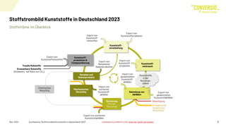Nov. 2024 Kurzfassung "Stoffstrombild Kunststoffe in Deutschland 2023" 8
Stoffstrombild Kunststoffe in Deutschland 2023
Langfassung erhältlich unter www.bkv-gmbh.de/studien
Fossile Rohstoffe
Erneuerbare Rohstoffe
(biobasiert, auf Basis von CO2)
Kunststoff-
verarbeitung
Beseitigung
Energetische
Verwertung
(MVA/EBS)
Export von
Kunststoffrohstoffen
Import von
Kunststoff-
rohstoffen
Export von
Kunststoffprodukten
Import von
gesammelten
Kunststoff-
abfällen
Import von
sortierten
Kunststoff-
abfällen
Import von
Kunststoff-
produkten
Export von
gesammelten
Kunststoffabfällen
Export von sortierten
Kunststoffabfällen
Sortierung
(für das
Recycling)
Mechanisches
Recycling
v
v
Kunststoff-
verbrauch
Sammlung von
Abfällen
Kunststoff-
produktion &
Compoundierung
Export von
Rezyklaten/
Nebenprodukten
Kunststoffe
in der
Nutzungs-
phase
Chemisches
Recycling
Rezyklat und
Nebenprodukte
Stoffströme im Überblick
 