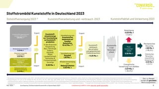 Export
Nov. 2024 Kurzfassung "Stoffstrombild Kunststoffe in Deutschland 2023" 9
1) Die gesamte Produktionsmenge im Jahr 2023 - inkl. Rohstoffe für nicht untersuchungsrelevante Bereiche (z. B. Klebstoffe, Lacke, Fasern etc.) liegt nach Angaben des Statistischen Bundesamtes (Destatis) bei 14,9 Mio. t.
2) Kunststoffarten: PE-LD/LLD, PE-HD/MD, PP, PVC, PS, PS-E, PA, PET, ABS, ASA, SAN, PMMA, Sonst. Thermoplaste, Sonst. Kunststoffe inkl. PUR-Rohstoffe; inkludiertzu geringenAnteilen Mengen aus bio-attributed Kunststoffen
und Rohstoffe aus carbon-captured utilisation; nicht inkludiertsind Kunststoffe für nicht erhebungsrelevante Anwendungen (Elastomere, Klebstoffe, Beschichtungen, Dichtstoffe) .3) Enthält Anteile von Kunststoffen aus
biobasiertenund chemisch recyceltenKunststoffen sowie bio-attributed Kunststoffen und Rohstoffe aus carbon-captured utilisation. 4) Energetische Verwertung inkludiertMVA und EBS 5) Inkl. 7 kt chem. Recycling / 20 kt rohstoffl.
Verwertung.
Die o. g. Mengen
wurden als gerundete
Werte ausgewiesen.
Import
Kunststoff-
verbrauch
des privaten
und gewerblichen
Endverbrauchers
~11,25 Mio. t
Kunststoffe basierend auf
fossilen Rohstoffen
8,82 Mio. t 2)
Kunststoffe
in der
Nutzungs-
phase
Mechanisch recycelte
Kunststoffe
2,01 Mio. t
(davon ~1,64 Mio. t PCR &
~0,37 Mio. t PIR)
Import
Export
Biobasierte Kunststoffe
0,12 Mio. t
Chemisch recycelte
Kunststoffe
<0,01 Mio. t
Rohstoffversorgung 2023 1) Kunststoffverarbeitung und –verbrauch 2023 Kunststoffabfall und Verwertung 2023
Nebenprodukte zur
Wiederverwendung
0,43 Mio. t
Verarbeitung von
Kunststoffen
basierend auf
fossilen
Rohstoffen
10,42 Mio. t 3)
Verarbeitung von
Rezyklat
1,93 Mio. t
Kunststoff-
einsatzmenge
zur Verarbeitung
zu Kunststoff-
produkten
in den Branchen
Verpackung,
Bau, Fahrzeuge,
Elektro,
Haushalt,
Möbel,
Landwirtschaft,
Gartenbau &
Forstwirtschaft,
Sonstige
12,85 Mio. t
Wiederverwendung
von
Nebenprodukten
0,50 Mio. t
Post-
Consumer-
Abfall
5,58 Mio. t
Beseitigung
~0,03 Mio. t
(~0,6%)
Energetische
Verwertung4) von Abfällen
~3,57 Mio. t
(~64,0%)
Mechanisches
Recycling
~1,95 Mio. t
(~35,0%)
Chemisches
Recycling /
rohstoffliche
Verwertung5)
~0,03 Mio. t
(~0,4%)
Stoffstrombild Kunststoffe in Deutschland 2023
Langfassung erhältlich unter www.bkv-gmbh.de/studien
 