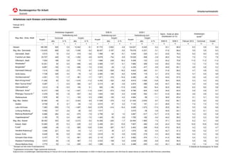 Arbeitsmarktstatistik


Arbeitslose nach Kreisen und kreisfreien Städten

Februar 2012
Hessen

                                                          Arbeitslose insgesamt                                              SGB III                                    SGB II
                                                                                                                                                                                                       Nachr.: Anteil an allen                      Arbeitslosen-
                                                                  Veränderung zum                                        Veränderung zum                           Veränderung zum
                                                                                                                                                                                                        Arbeitslosen (in %)                            quote1)
     Reg.-Bez., Kreis, Stadt                             Vormonat                        Vorjahr                                   Vorjahr                                   Vorjahr
                                     Anzahl                                                                     Anzahl                                    Anzahl
                                                   abs.           in %            abs.             in %                        abs.          in %                         abs.          in %           SGB III        SGB II        Februar 2012        Vormonat          Vorjahr
                                        1            2              3              4                5             6             7             8              9             10             11              12            13               14                  15              16

Hessen                                186.399             925            0,5      - 12.042              - 6,1     61.772        - 3.802           - 5,8    124.627         - 8.240             - 6,2           33,1          66,9                 6,0              5,9             6,4
Reg.-Bez. Darmstadt                   115.635             668            0,6       - 7.408              - 6,0     36.557        - 3.187           - 8,0     79.078         - 4.221             - 5,1           31,6          68,4                 5,9              5,9             6,3
     Darmstadt, Stadt                    4.510            - 16          - 0,4          - 319            - 6,6      1.066              - 94        - 8,1       3.444             - 225          - 6,1           23,6          76,4                 6,0              6,0             6,5
     Frankfurt am Main                  25.707            449            1,8       - 1.292              - 4,8      6.678            - 734         - 9,9     19.029              - 558          - 2,8           26,0          74,0                 7,5              7,3             7,9
     Offenbach, Stadt                    7.004            188            2,8             116              1,7      1.696              239         16,4        5.308             - 123          - 2,3           24,2          75,8               11,5              11,2            11,4
     Wiesbaden2                         10.251             54            0,5           - 496            - 4,6      2.566            - 137         - 5,1       7.685             - 359          - 4,5           25,0          75,0                 7,3              7,3             7,8
     Bergstraße2                         6.687           - 100          - 1,5          - 506            - 7,0      2.332              - 29        - 1,2       4.355             - 477          - 9,9           34,9          65,1                 4,9              4,9             5,3
     Darmstadt-Dieburg2                  7.215           - 159          - 2,2          - 773            - 9,7      2.292            - 509      - 18,2         4.923             - 264          - 5,1           31,8          68,2                 4,7              4,8             5,3
     Groß-Gerau                          7.738            326            4,4             - 79           - 1,0      2.090            - 194         - 8,5       5.648              115            2,1            27,0          73,0                 5,7              5,5             5,8
     Hochtaunuskreis2                    4.351            - 73          - 1,7          - 361            - 7,7      1.871            - 315      - 14,4         2.480              - 46          - 1,8           43,0          57,0                 3,9              4,0             4,3
     Main-Kinzig-Kreis2                 11.240             60            0,5       - 1.416           - 11,2        4.430            - 322         - 6,8       6.810        - 1.094         - 13,8              39,4          60,6                 5,3              5,3             6,0
     Main-Taunus-Kreis2                  5.287             -1           - 0,0          - 380            - 6,7      2.313              - 94        - 3,9       2.974             - 286          - 8,8           43,7          56,3                 4,4              4,4             4,8
     Odenwaldkreis2                      3.013            - 16          - 0,5            145              5,1         920           - 195      - 17,5         2.093              340           19,4            30,5          69,5                 6,0              6,0             5,8
     Offenbach, Kreis2                  10.377           - 199          - 1,9      - 1.407           - 11,9        3.591            - 573      - 13,8         6.786             - 834      - 10,9              34,6          65,4                 5,8              5,9             6,7
     Rheingau-Taunus-Kr.2                4.379             69            1,6           - 457            - 9,4      1.830            - 105         - 5,4       2.549             - 352      - 12,1              41,8          58,2                 4,6              4,6             5,2
     Wetteraukreis                       7.876             86            1,1           - 183            - 2,3      2.882            - 125         - 4,2       4.994              - 58          - 1,1           36,6          63,4                 5,1              5,1             5,3
Reg.-Bez. Gießen                        32.464            - 46          - 0,1      - 2.424              - 6,9     11.009            - 370         - 3,3     21.455         - 2.054             - 8,7           33,9          66,1                 6,0              6,0             6,5
     Gießen                              9.738              8            0,1             - 94           - 1,0      2.615               57           2,2       7.123             - 151          - 2,1           26,9          73,1                 7,4              7,3             7,5
     Lahn-Dill-Kreis                     7.363           - 550          - 7,0      - 1.487           - 16,8        2.278            - 414      - 15,4         5.085        - 1.073         - 17,4              30,9          69,1                 5,5              5,9             6,6
     Limburg-Weilburg                    5.492            137            2,6             - 28           - 0,5      1.917                 -            -       3.575              - 28          - 0,8           34,9          65,1                 6,2              6,1             6,3
     Marburg-Biedenkopf2                 6.686            284            4,4           - 575            - 7,9      2.799               42           1,5       3.887             - 617      - 13,7              41,9          58,1                 5,3              5,0             5,8
     Vogelsbergkreis2                    3.185             75            2,4           - 240            - 7,0      1.400              - 55        - 3,8       1.785             - 185          - 9,4           44,0          56,0                 5,5              5,3             5,9
Reg.-Bez. Kassel                        38.300            303            0,8       - 2.210              - 5,5     14.206            - 245         - 1,7     24.094         - 1.965             - 7,5           37,1          62,9                 6,2              6,1             6,6
     Kassel, Stadt                      10.065             29            0,3           - 239            - 2,3      2.458              241         10,9        7.607             - 480          - 5,9           24,4          75,6               10,6              10,6            10,9
     Fulda2                              4.686            - 48          - 1,0          - 565         - 10,8        2.224            - 267      - 10,7         2.462             - 298      - 10,8              47,5          52,5                 4,2              4,2             4,7
     Hersfeld-Rotenburg2                 3.446            221            6,9             - 43           - 1,2      1.471               39           2,7       1.975              - 82          - 4,0           42,7          57,3                 5,6              5,2             5,7
     Kassel, Kreis                       6.549             56            0,9           - 235            - 3,5      2.619              - 16        - 0,6       3.930             - 219          - 5,3           40,0          60,0                 5,4              5,3             5,6
     Schwalm-Eder-Kreis                  5.107             77            1,5           - 561            - 9,9      2.115            - 187         - 8,1       2.992             - 374      - 11,1              41,4          58,6                 5,4              5,3             6,1
     Waldeck-Frankenberg                 4.672            - 84          - 1,8          - 367            - 7,3      2.033            - 108         - 5,0       2.639             - 259          - 8,9           43,5          56,5                 5,5              5,6             6,0
     Werra-Meißner-Kreis                 3.775             52            1,4           - 200            - 5,0      1.286               53           4,3       2.489             - 253          - 9,2           34,1          65,9                 7,5              7,4             7,9
1
    Bezogen auf alle zivilen Erwerbspersonen.                                                                                                                                                                                                 © Statistik der Bundesagentur für Arbeit
2
 Zugelassener kommunaler Träger (optierende Kommune).
Aufgrund einer unvollständigen Datenübermittlung im Februar 2012 ist die Gesamtzahl der Arbeitslosen im SGB II im Bezirk des Jobcenters Lahn-Dill-Kreis für diesen Monat um etwa 400 bis 600 Personen untererfasst.
 