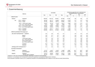 Der Arbeitsmarkt in Hessen


1. Zusammenfassung
                                                                                                                                                                                Veränderung gegenüber dem Vorjahresmonat
                                                                                                                                 2010/2009
                                                                                                                                                                                    (Arbeitslosenquoten Vorjahreswerte)
                                                  Merkmal
                                                                                                                                                                                      Dez                 Nov           Okt
                                                                                                            Dez              Nov              Okt             Sep
                                                                                                                                                                               abs.           %            %            %
               ARBEITSLOSE

               - Bestand                          Insgesamt                                                 184.493          182.132          183.601         187.559           -13.106          -6,6             -6,6               -7,5

                        dar.:       52,4 % Männer                                                             96.748          94.117            94.289          96.572            -9.730         -9,1             -9,7              -10,9
                                    47,6 % Frauen                                                             87.745          88.015            89.312          90.987            -3.376         -3,7             -3,1               -3,6

                                     8,8 %        15 bis unter 25 Jahre                                       16.257          16.140            17.136          19.617            -3.064       -15,9            -17,3               -17,7
                                     1,8 %        dar.: 15 bis unter 20 jahre                                  3.374           3.304             3.503           4.088              -513       -13,2            -17,1               -19,4
                                    29,5 %        50 bis unter 65 Jahre                                       54.462          53.966            53.603          53.710             2.333         4,5              5,0                 3,9
                                    17,4 %        dar.: 55 bis unter 65 Jahre                                 32.099          32.003            31.779          31.693             2.822         9,6             11,1                10,4

                                    25,0 % Ausländer                                                         46.039           45.511           45.510          46.106            -1.958          -4,1             -4,4               -5,6
                                    74,8 % Deutsche                                                         138.008          136.157          137.650         141.022           -10.804          -7,3             -7,2               -7,8

               ARBEITSLOSENQUOTEN bezogen auf
               - alle zivilen Erwerbspersonen 1) insgesamt                                                        6,0              5,9              5,9             6,1                          6,4               6,3                6,4

                                                  Männer                                                          5,9              5,7              5,7             5,9                          6,4               6,3                6,4
                                                  Frauen                                                          6,0              6,1              6,1             6,3                          6,3               6,3                6,4

                                                  15 bis unter 25 Jahre                                           5,0              4,9              5,2             6,0                          5,7               5,8                6,2
                                                  dar.: 15 bis unter 20 jahre                                     3,5              3,5              3,7             4,3                          3,7               3,8                4,1
                                                  50 bis unter 65 Jahre                                           6,8              6,7              6,6             6,7                          6,7               6,6                6,6
                                                  dar.: 55 bis unter 65 Jahre                                     7,2              7,2              7,1             7,1                          6,9               6,8                6,8

                                                  Ausländer                                                     13,4             13,3             13,3             13,5                         14,0             13,9                14,0
                                                  Deutsche                                                       5,0              4,9              5,0              5,1                          5,4              5,3                 5,4
               - abhängig zivilen Erwerbspersonen 2)                                                              6,7              6,6              6,6             6,8                          7,2               6,3                6,4
                                             3)
               Gemeldete Arbeitsstellen

               - Zugang                           insgesamt                                                  14.772           14.307           14.240          14.855            4.660          46,1             34,5                24,8
                                                  seit Jahresbeginn                                         164.326          149.554          135.247         121.007            38.278         30,4             29,0                28,4

               - Bestand                          insgesamt                                                   33.210          35.059            35.643          35.331             9.587        40,6             47,7                44,4
                                                  - darunter sofort zu besetzen                               29.132          31.813            31.361          31.688             9.447        48,0             57,6                48,4
1)
     Arbeitslose in % aller zivilen Erwerbspersonen (Abhängige, Selbständige und mithelfende Familienangehörige)                                                                                   © Statistik der Bundesagentur für Arbeit
2)
     Arbeitslose in % der abhängigen zivilen Erwerbspersonen (sozialversicherungspflichtig und geringfügig Beschäftigte, Beamte, Arbeitslose)
3)
     Bei den gemeldeten Arbeitsstellen handelt es sich um ungeförderte Arbeitsstellen ohne selbstständige/freiberufliche Tätigkeiten und ohne Stellen der privaten Arbeitsvermittlung.
 