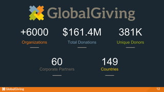 12
+6000
Organizations
$161.4M
Total Donations
381K
Unique Donors
60
Corporate Partners
149
Countries
 