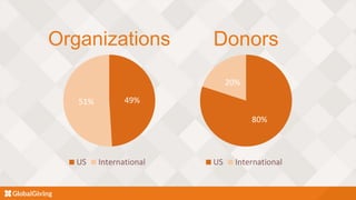 Organizations
49%51%
US International
80%
20%
US International
Donors
 