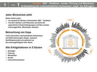 11 VICTOR
Jeder Blickwinkel zählt
Daher liefert victor:
• ein speziell für Banken entwickeltes 360°Feedback
• mit dem Stärken und Potenziale aus Sicht der
wesentlichen Stakeholdergruppen sichtbar werden
(Führungskräfte, Mitarbeiter, Kunden)
Betrachtung von Gaps
victor betrachtet unterschiedliche Sichtweisen
und Wahrnehmungen (Gaps), reduziert
Konfliktpotenziale und optimiert so
die Leistungsfähigkeit Ihrer Bank.
Alle Erfolgsfaktoren in 5 Säulen
• Strategie
• Führung
• Mitarbeiter
• Kunde
• Unternehmenskultur
vernetzt: 360°Feedback - Kunde, Führung und Mitarbeiter
& Darstellung der unterschiedlichen Sichtweisen „Gaps“ der Befragten
 