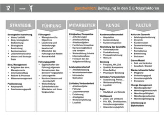 12 VICTOR
STRATEGIE
Strategische Ausrichtung
• Vision/Leitbild
• Ziele/strategische
Stoßrichtung
• Strategische
Ausrichtung
• Kernkompetenz
• Unternehmenswerte
• Visions und Strategie
Gaps
Strat. Management
• Aufgaben des strat.
Managements
• Informationsfluss
• Abläufe & Prozesse
• Wissensmanagement
Positionierung
• Nutzenprofil
• Positionierungsprofil
FÜHRUNG
Führungsstil
• Management by
Objectives
• Leadership und
Veränderungs-
bereitschaft
• Effektivität der
Führung nach Reddin
• Nanus-Modell
Führungsqualität
• Eigenschaften der
Führung allgemein
• Kompetenzen des
direkten Vorgesetzten
• Leistungswille
• Karrierechancen und
–bereitschaft
• Weiterbildung
• Zufriedenheit der
Mitarbeiter mit ihren
Vorgesetzten
MITARBEITER
Fähigkeiten/Perspektive
• Anforderungen
• Arbeitsaufteilung
• Arbeitsaufgaben
• Fachliches Know-How
• Karrieremöglichkeit
und -streben
• Weiterbildung/Inhalte
• Informationsfluss
• Freiraum bei der
Aufgabenerfüllung
Leistungsbereitschaft
• Arbeitsbelastung
• Mitarbeiterverhalten
• Intrinsische
Motivation
Zufrieden/Verbundenheit
• Arbeitsaufgabe
• Führung
• Zusammenarbeit
• Entlohnung
• Arbeitgeber
• Weiterempfehlung
• Loyalität
KUNDE
Kundenexzellenzmodell
• Akquisition
• Kundenbindung
• Kundenintegration
Abwicklung des Geschäfts
• Vertriebskanäle
• Produktnutzung
• Preiswahrnehmung
• Web 2.0
Beratung
• Frequenz, Ort, Zeit
• Qualität/Kompetenz
• Cross Selling
• Prozess der Beratung
Zufrieden/Verbundenheit
• Ausstattung, Preise,…
• Weiterempfehlung
• Loyalität
Ärger
• Häufigkeit und Gründe
Wettbewerb
• Zweit- und Drittbank
• Priv. FDL, Direktbanken,
Versicherungsmakler
• Abwanderungsgefahr
KULTUR
Kultur der Dynamik
• Leistungsorientierung
• Dynamik
• Kundennutzen
• Teamorientierung
• Präzision
• Formalismus
• Entwicklung
• Vertrauen
Graves-Modell
• Soll- und Ist-Kultur
• Gesellsch. Wandel
Starke/schwache Kultur
• Prägnanz
• Verbreitungsgrad
• Verankerungstiefe
• Persistenz
Change Management
• Wandlungsbedarf
• Wandlungsbereitschaft
• Wandlungsfähigkeit
• Wandlungsrealisation
• Wandlungsfestigung
Orientierung an
Stakeholdern
ganzheitlich: Befragung in den 5 Erfolgsfaktoren
 