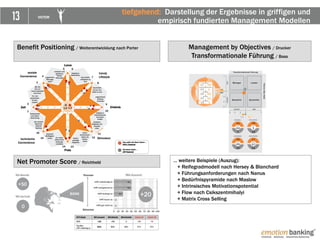 13 VICTOR
Management by Objectives / Drucker
Transformationale Führung / Bass
Benefit Positioning / Weiterentwicklung nach Porter
Net Promoter Score / Reichheld … weitere Beispiele (Auszug):
+ Reifegradmodell nach Hersey & Blanchard
+ Führungsanforderungen nach Nanus
+ Bedürfnispyramide nach Maslow
+ Intrinsisches Motivationspotential
+ Flow nach Csikszentmihalyi
+ Matrix Cross Selling
tiefgehend: Darstellung der Ergebnisse in griffigen und
empirisch fundierten Management Modellen
trendy
Lifestyle
Erlebnis
soziale
Convenience
Stimulanztechnische
Convenience
Zeit
Luxus
Preis
5
2
3
1
6
7
8
9
10
11
12
1314
15
16
4
1,9 1,3
Zeitsparende
und rasche
Abwicklung
Tel. und
persönliche
Erreich-
barkeit
MA, die
sich um
meine Geschäfte
kümmern
angenehme
Öffnungs-
zeiten
exklusive und
gehobene
Dienst-
leistungen
Zugang zu
Netzwerken
Das Gefühl,
erfolgreich zu
sein
Das Gefühl,
immer vorn
dabei zu sein
angenehmen
Erlebnis-
charakter
Zugang zu
unterhaltsamen
Veranstal-
tungen
attraktive
Angebote und
aktuelle
Infos
kleine
Aufmerksam-
keiten als
Danke-
schön
kosten-
günstige
Angebote
ein vorteil-
haftes Preis-
Leistungs-
verhältnis
bequeme
SB-Möglich-
keiten
den neusten
Stand bei
Internet-
Banking
Die Bank bietet …
(IST-Zustand)
Das sollte die Bank bieten …
(SOLL-Zustand)
trendy
Lifestyle
Erlebnis
soziale
Convenience
Stimulanztechnische
Convenience
Zeit
Luxus
Preis
5
2
3
1
6
7
8
9
10
11
12
1314
15
16
4
1,9 1,3
Zeitsparende
und rasche
Abwicklung
Tel. und
persönliche
Erreich-
barkeit
MA, die
sich um
meine Geschäfte
kümmern
angenehme
Öffnungs-
zeiten
exklusive und
gehobene
Dienst-
leistungen
Zugang zu
Netzwerken
Das Gefühl,
erfolgreich zu
sein
Das Gefühl,
immer vorn
dabei zu sein
angenehmen
Erlebnis-
charakter
Zugang zu
unterhaltsamen
Veranstal-
tungen
attraktive
Angebote und
aktuelle
Infos
kleine
Aufmerksam-
keiten als
Danke-
schön
kosten-
günstige
Angebote
ein vorteil-
haftes Preis-
Leistungs-
verhältnis
bequeme
SB-Möglich-
keiten
den neusten
Stand bei
Internet-
Banking
Die Bank bietet …
(IST-Zustand)
Das sollte die Bank bieten …
(SOLL-Zustand)
Die Bank bietet …
(IST-Zustand)
Das sollte die Bank bieten …
(SOLL-Zustand)
Die Bank bietet …
(IST-Zustand)
Das sollte die Bank bieten …
(SOLL-Zustand)
 